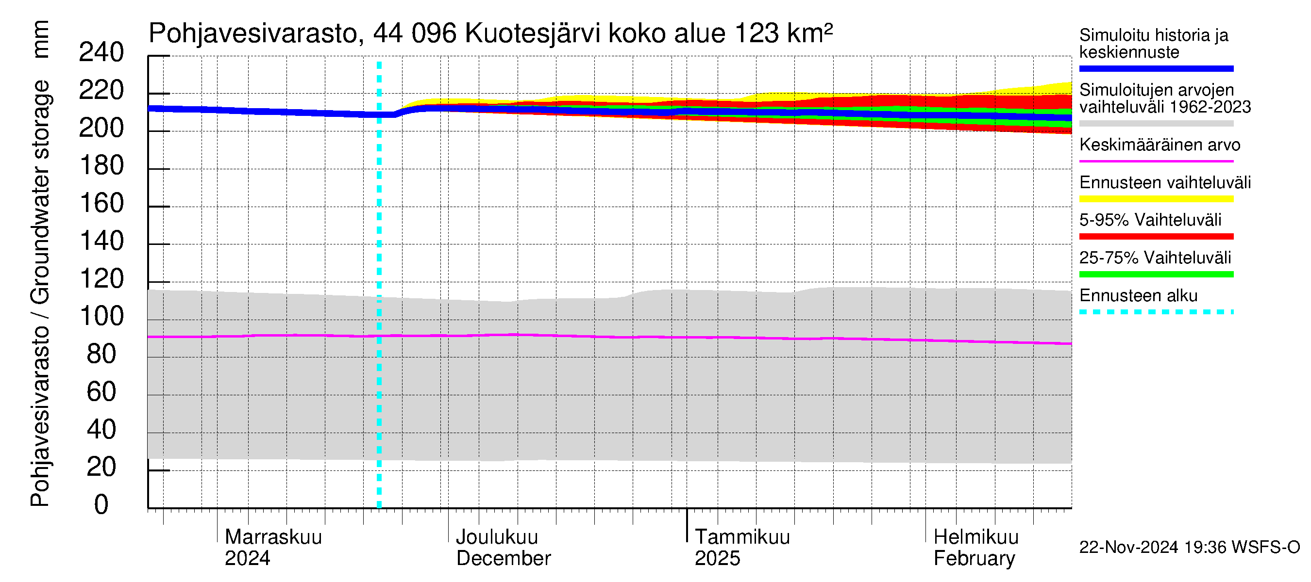 Lapuanjoen vesistöalue - Kuotesjärvi: Pohjavesivarasto