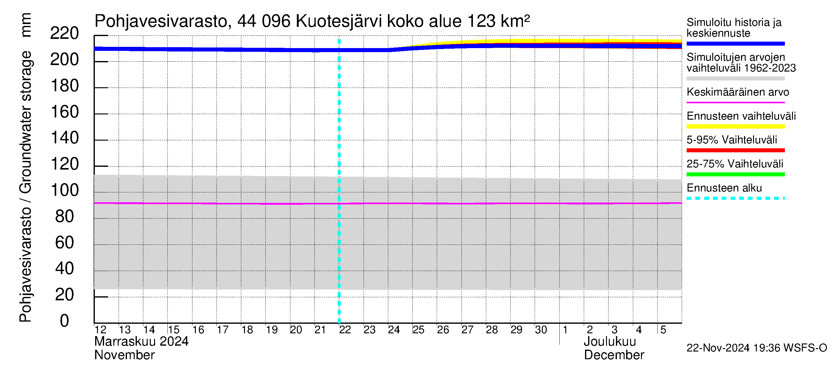 Lapuanjoen vesistöalue - Kuotesjärvi: Pohjavesivarasto