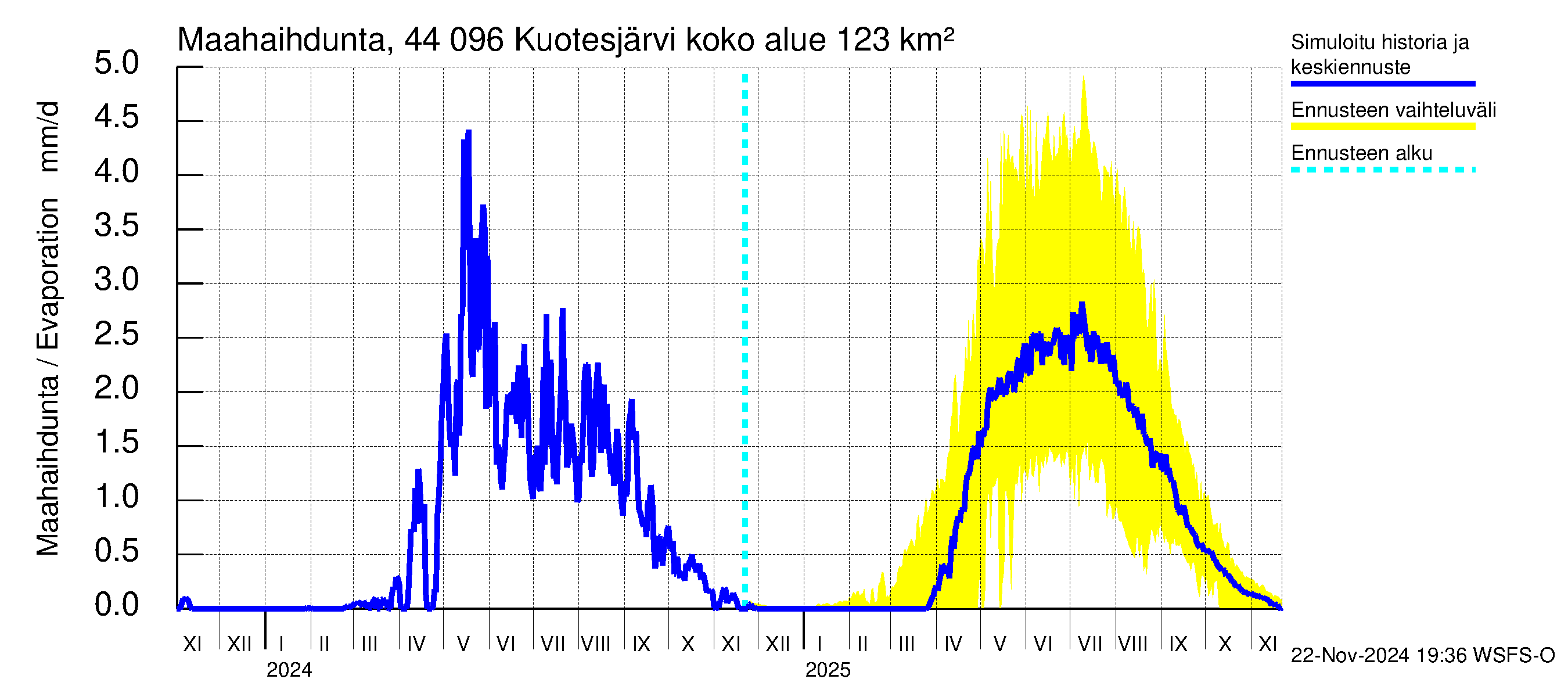 Lapuanjoen vesistöalue - Kuotesjärvi: Haihdunta maa-alueelta