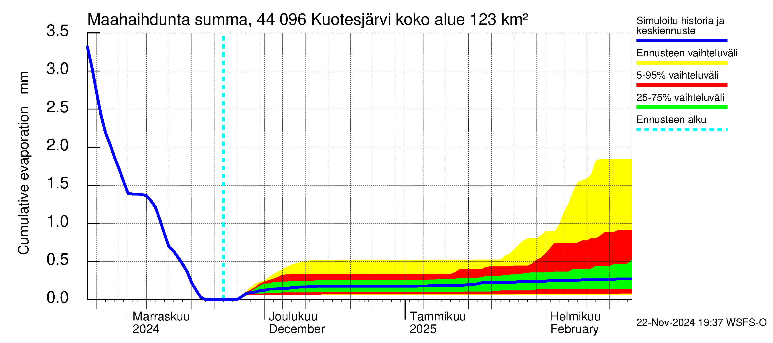 Lapuanjoen vesistöalue - Kuotesjärvi: Haihdunta maa-alueelta - summa