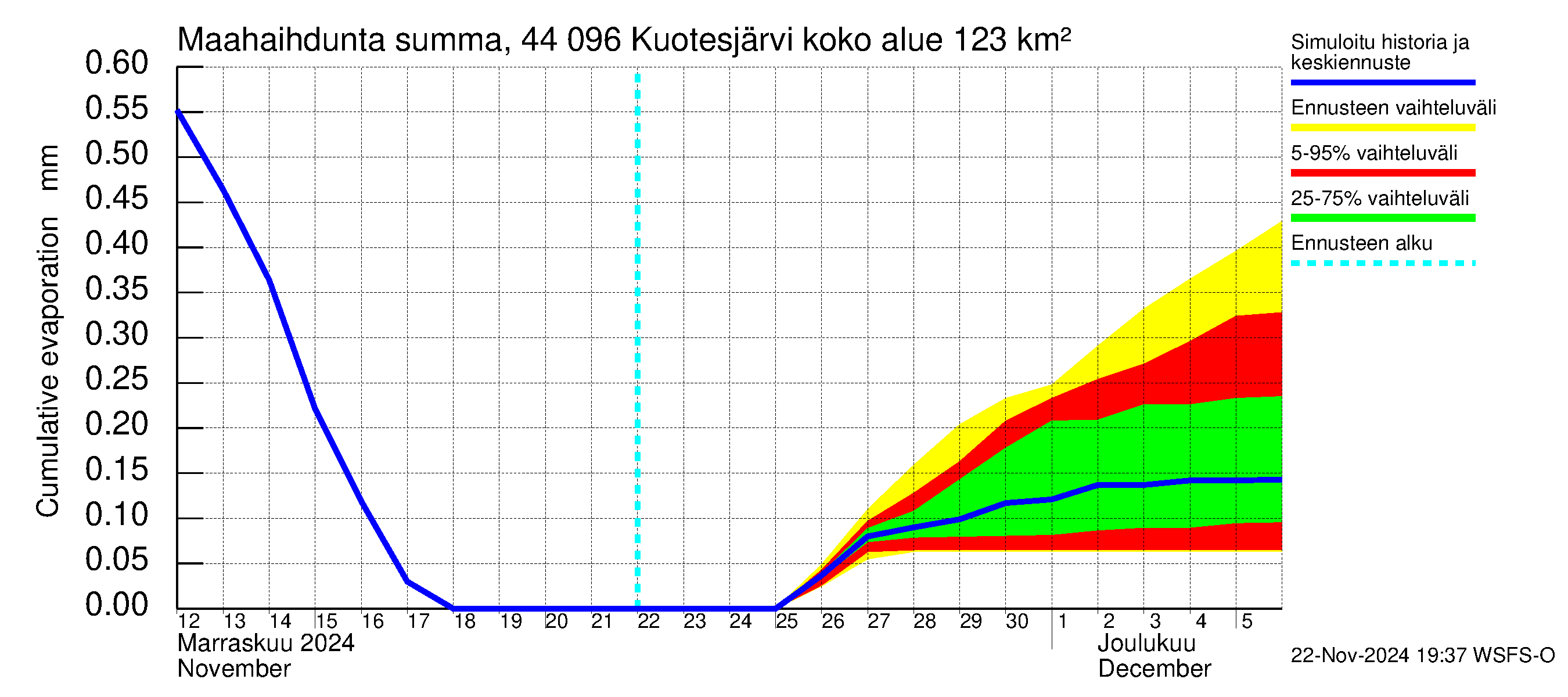 Lapuanjoen vesistöalue - Kuotesjärvi: Haihdunta maa-alueelta - summa