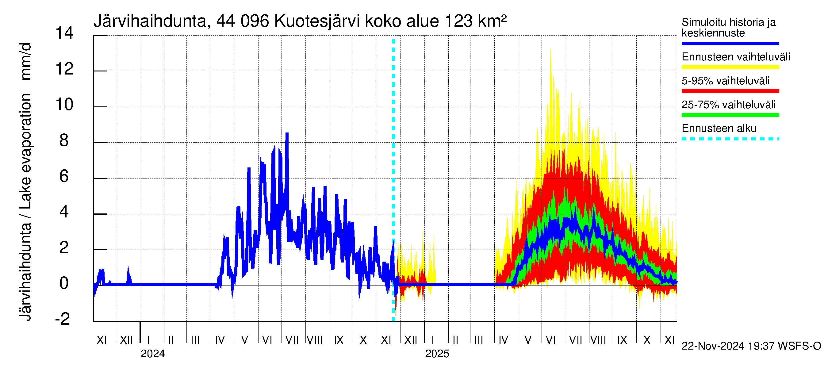 Lapuanjoen vesistöalue - Kuotesjärvi: Järvihaihdunta