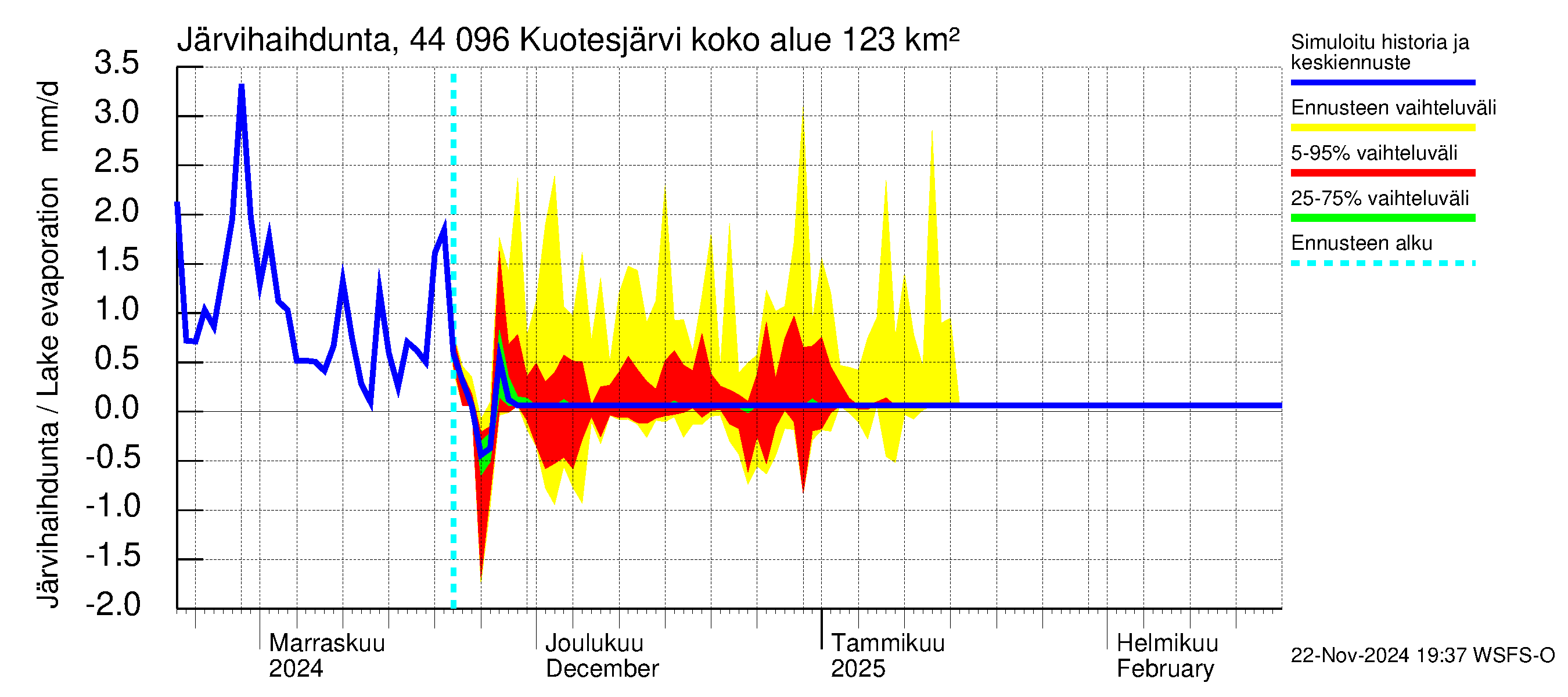 Lapuanjoen vesistöalue - Kuotesjärvi: Järvihaihdunta