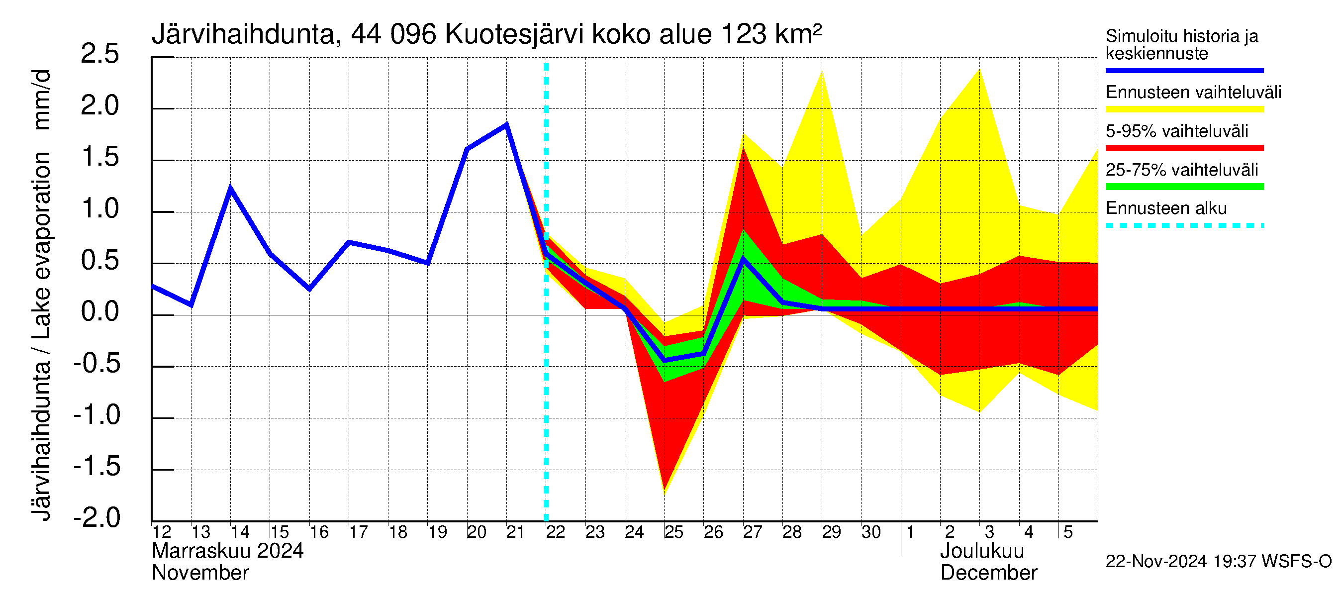 Lapuanjoen vesistöalue - Kuotesjärvi: Järvihaihdunta