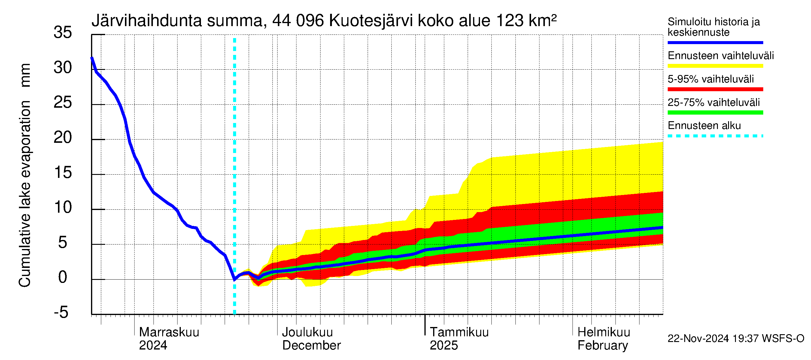 Lapuanjoen vesistöalue - Kuotesjärvi: Järvihaihdunta - summa