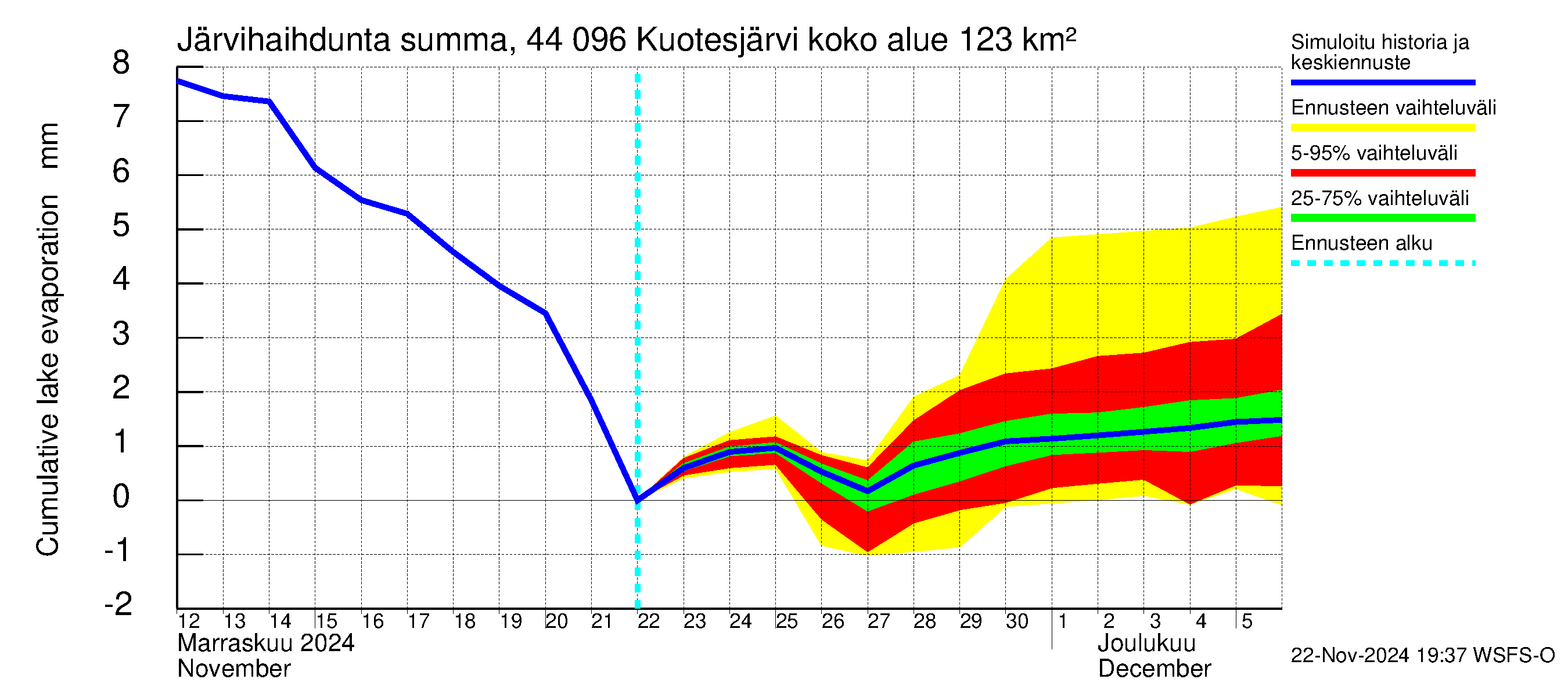 Lapuanjoen vesistöalue - Kuotesjärvi: Järvihaihdunta - summa