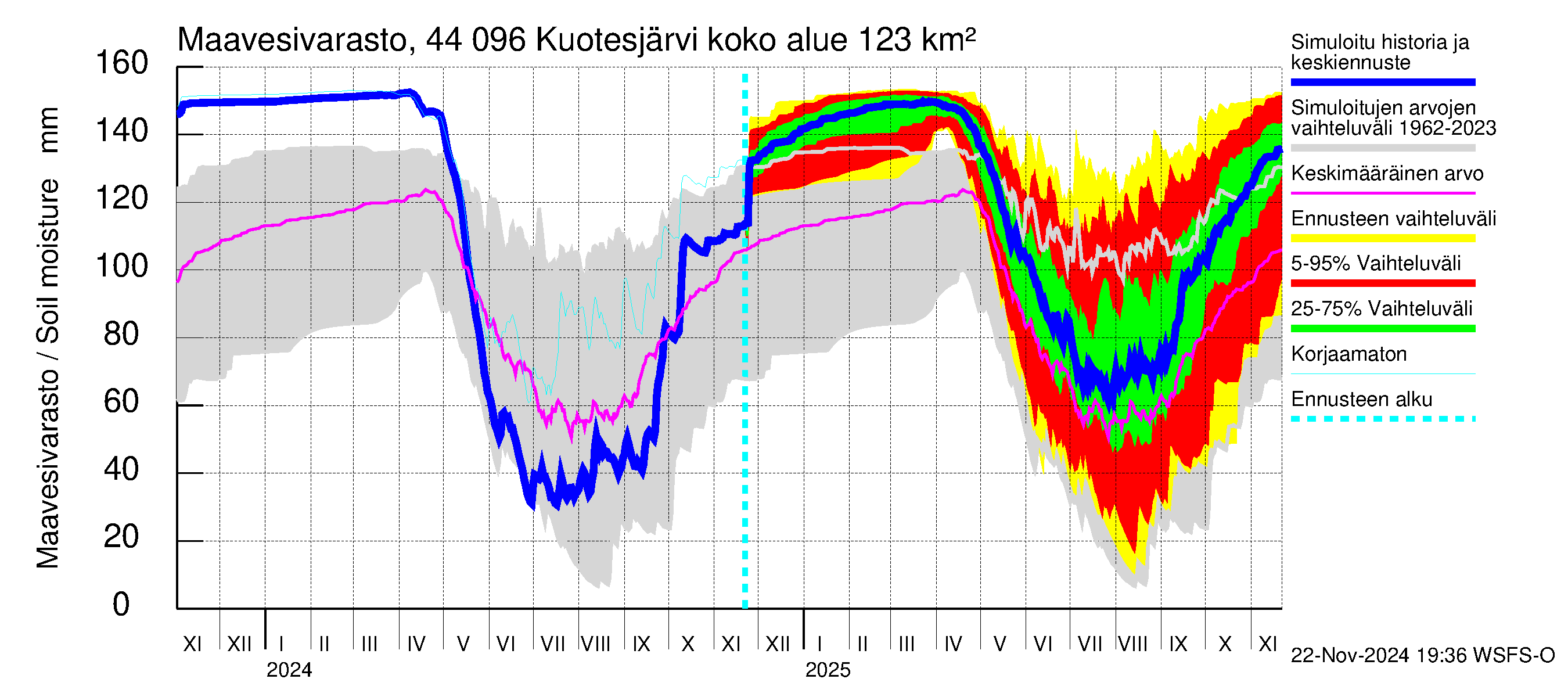 Lapuanjoen vesistöalue - Kuotesjärvi: Maavesivarasto