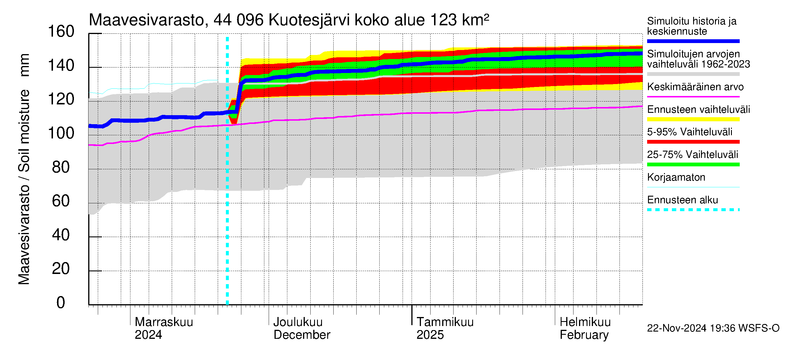 Lapuanjoen vesistöalue - Kuotesjärvi: Maavesivarasto