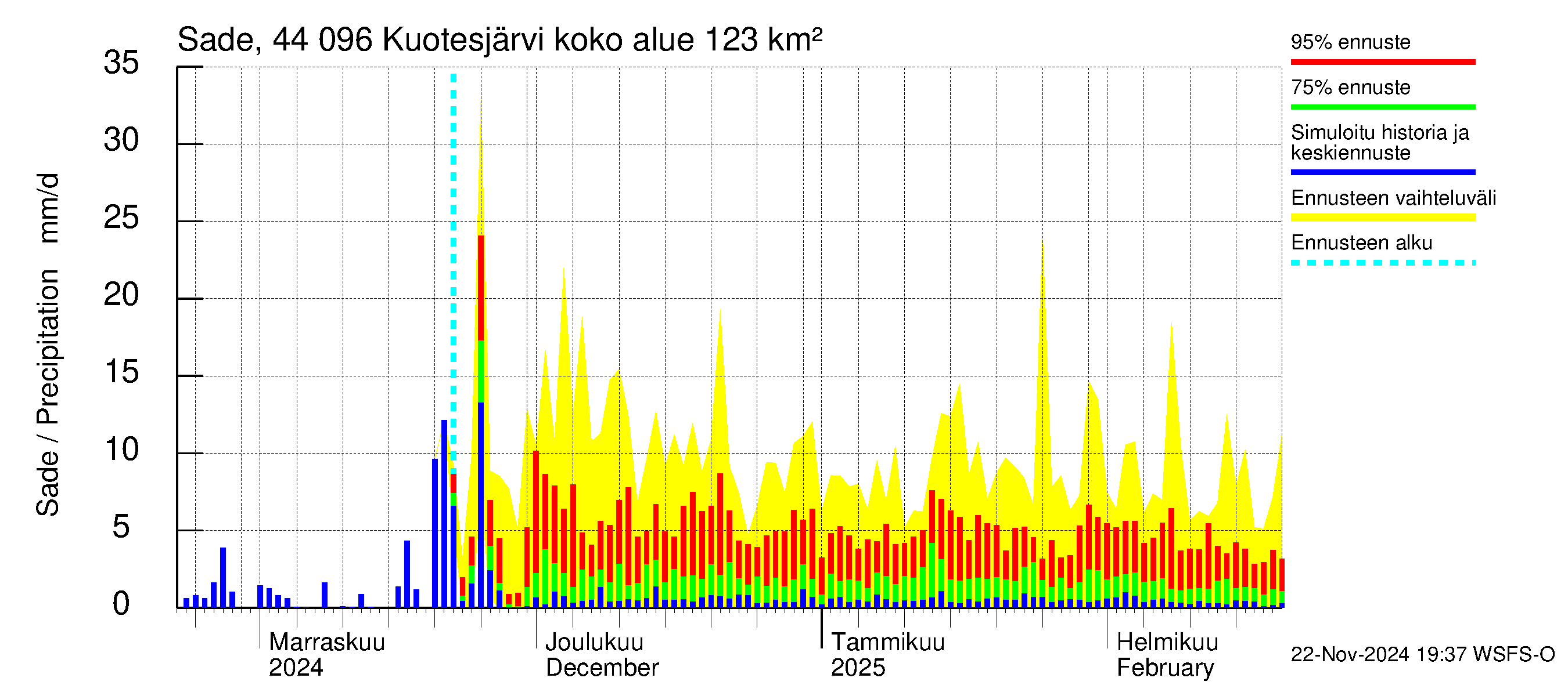 Lapuanjoen vesistöalue - Kuotesjärvi: Sade