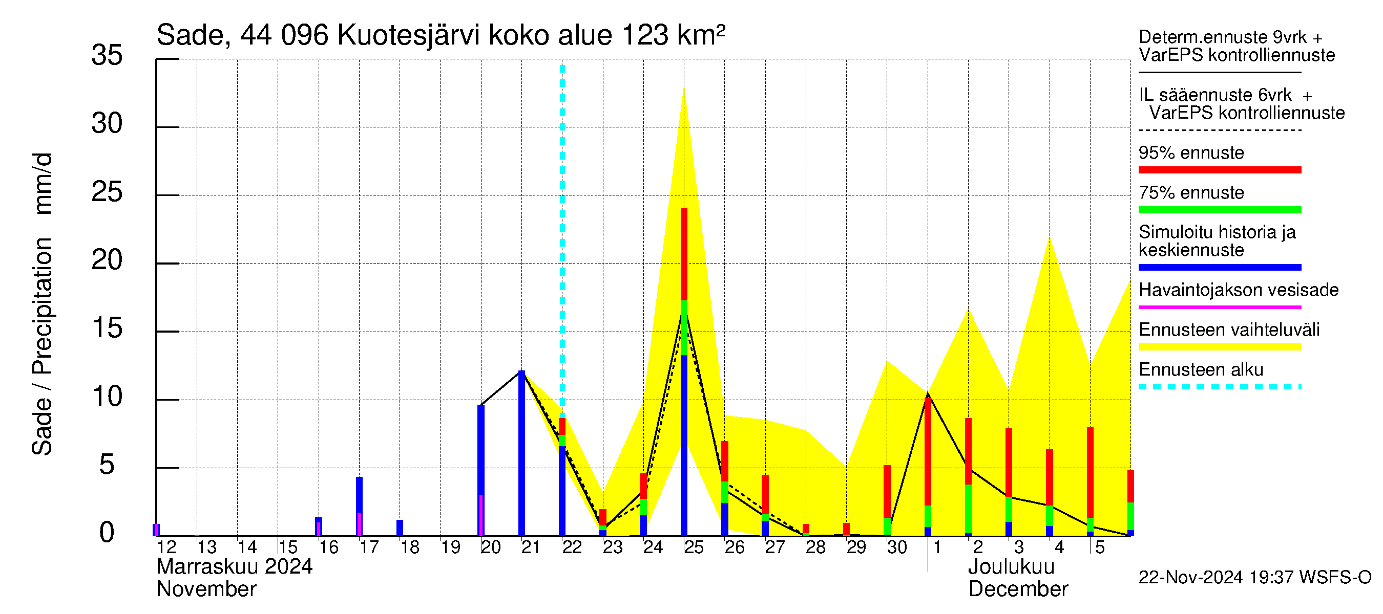 Lapuanjoen vesistöalue - Kuotesjärvi: Sade