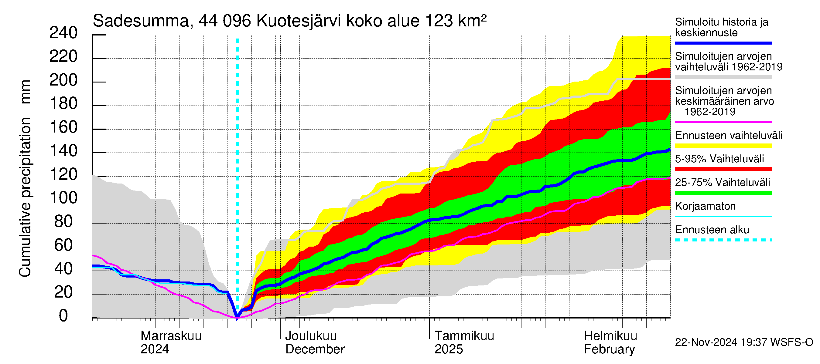 Lapuanjoen vesistöalue - Kuotesjärvi: Sade - summa