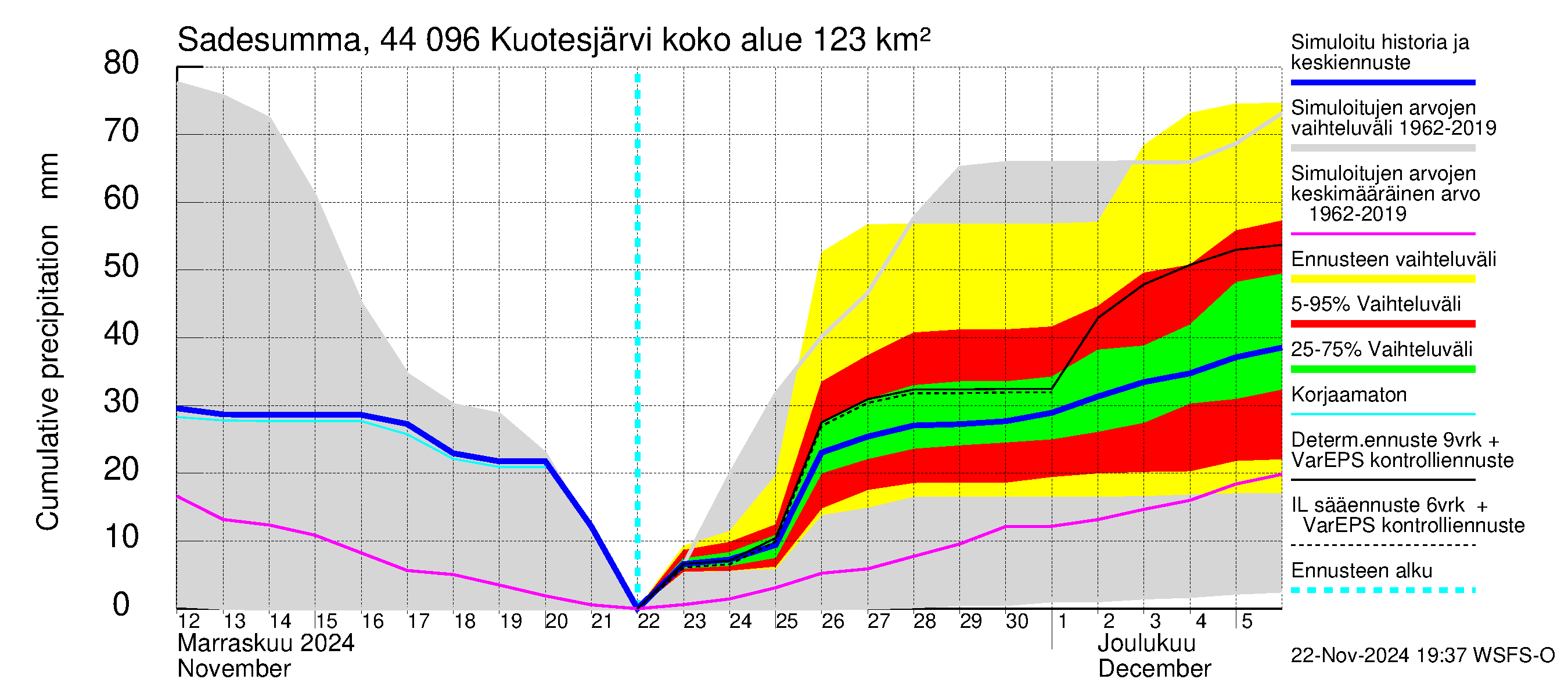 Lapuanjoen vesistöalue - Kuotesjärvi: Sade - summa