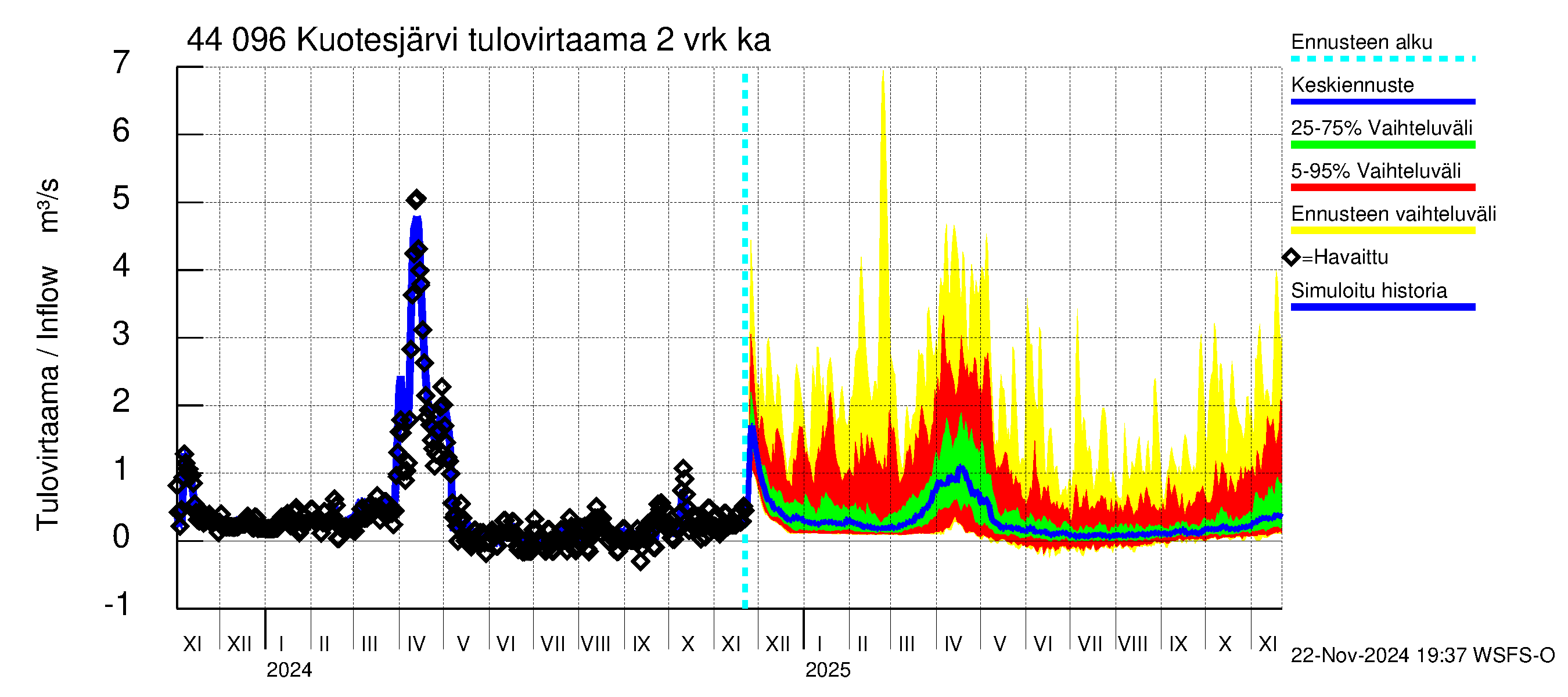 Lapuanjoen vesistöalue - Kuotesjärvi: Tulovirtaama (usean vuorokauden liukuva keskiarvo) - jakaumaennuste