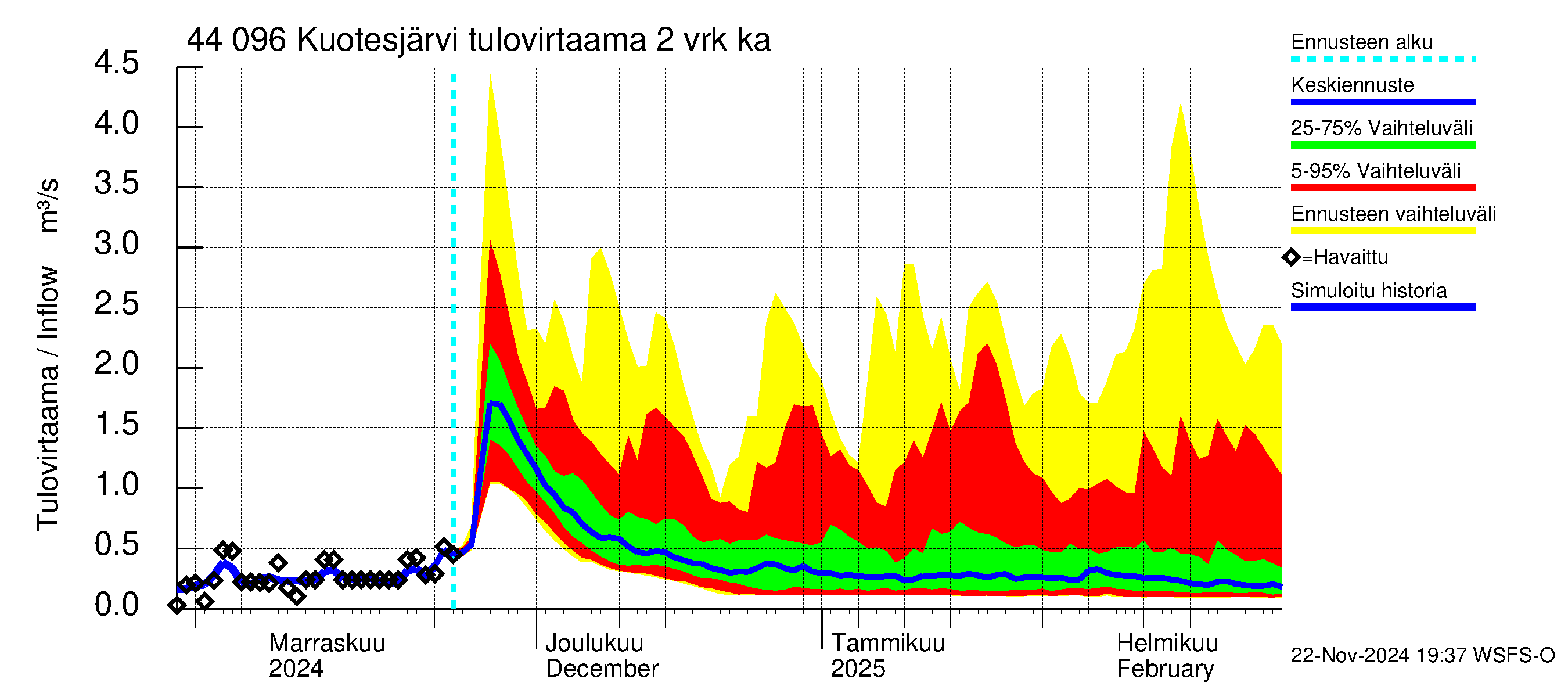 Lapuanjoen vesistöalue - Kuotesjärvi: Tulovirtaama (usean vuorokauden liukuva keskiarvo) - jakaumaennuste