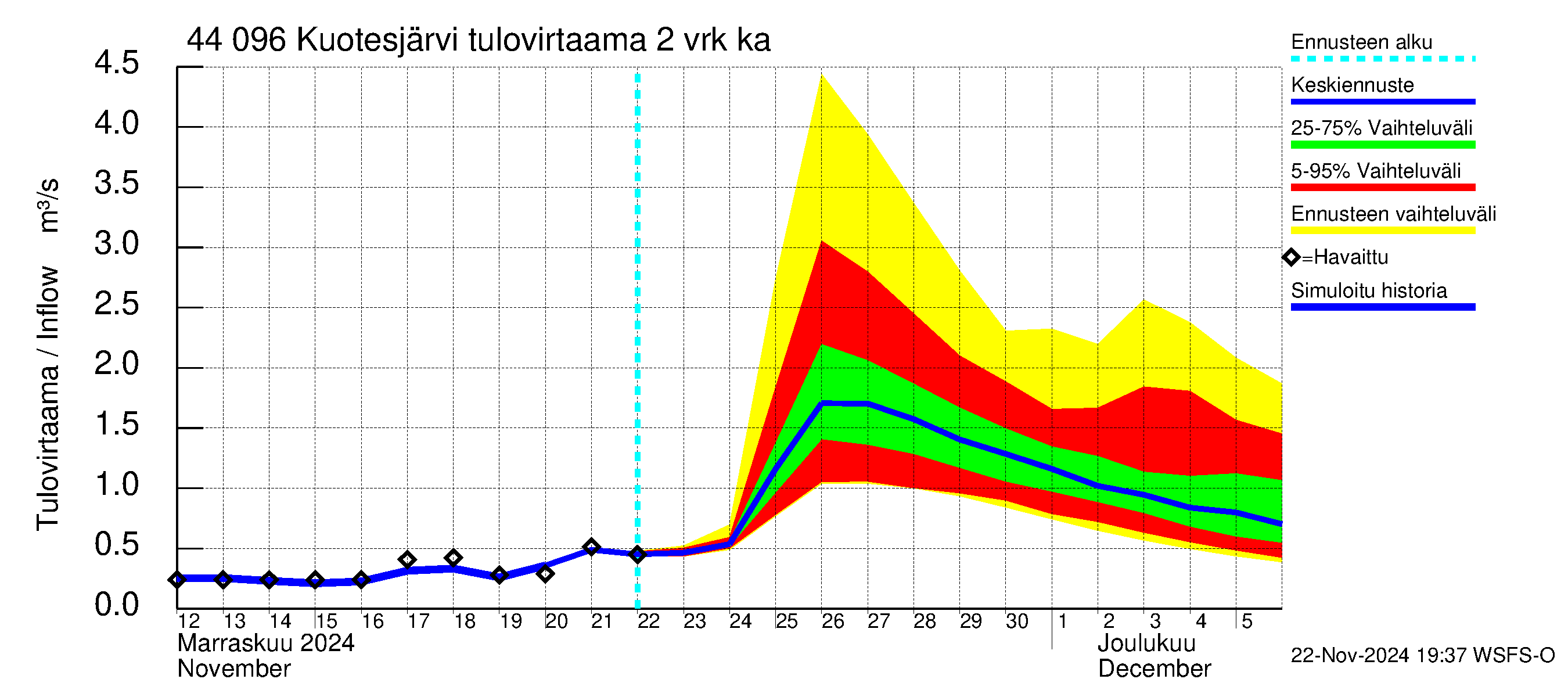 Lapuanjoen vesistöalue - Kuotesjärvi: Tulovirtaama (usean vuorokauden liukuva keskiarvo) - jakaumaennuste