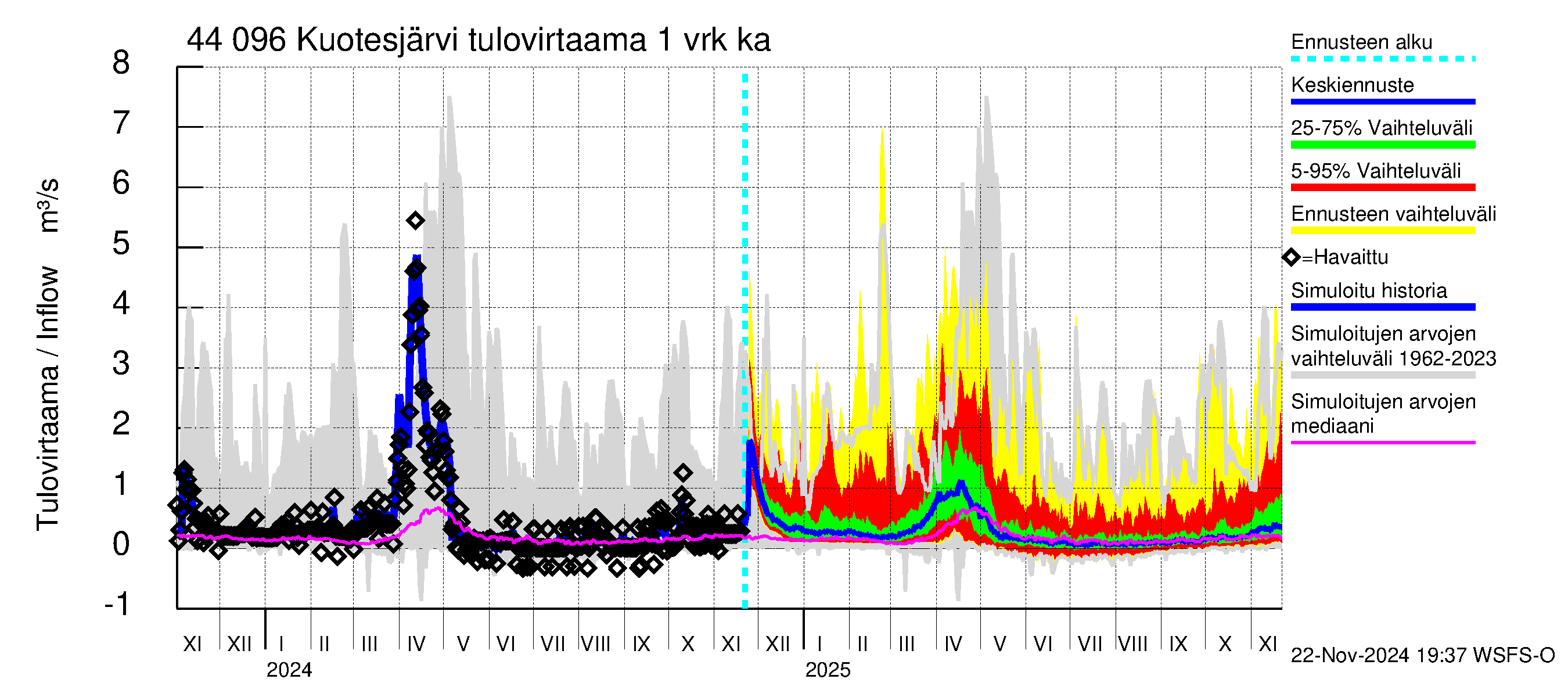 Lapuanjoen vesistöalue - Kuotesjärvi: Tulovirtaama - jakaumaennuste