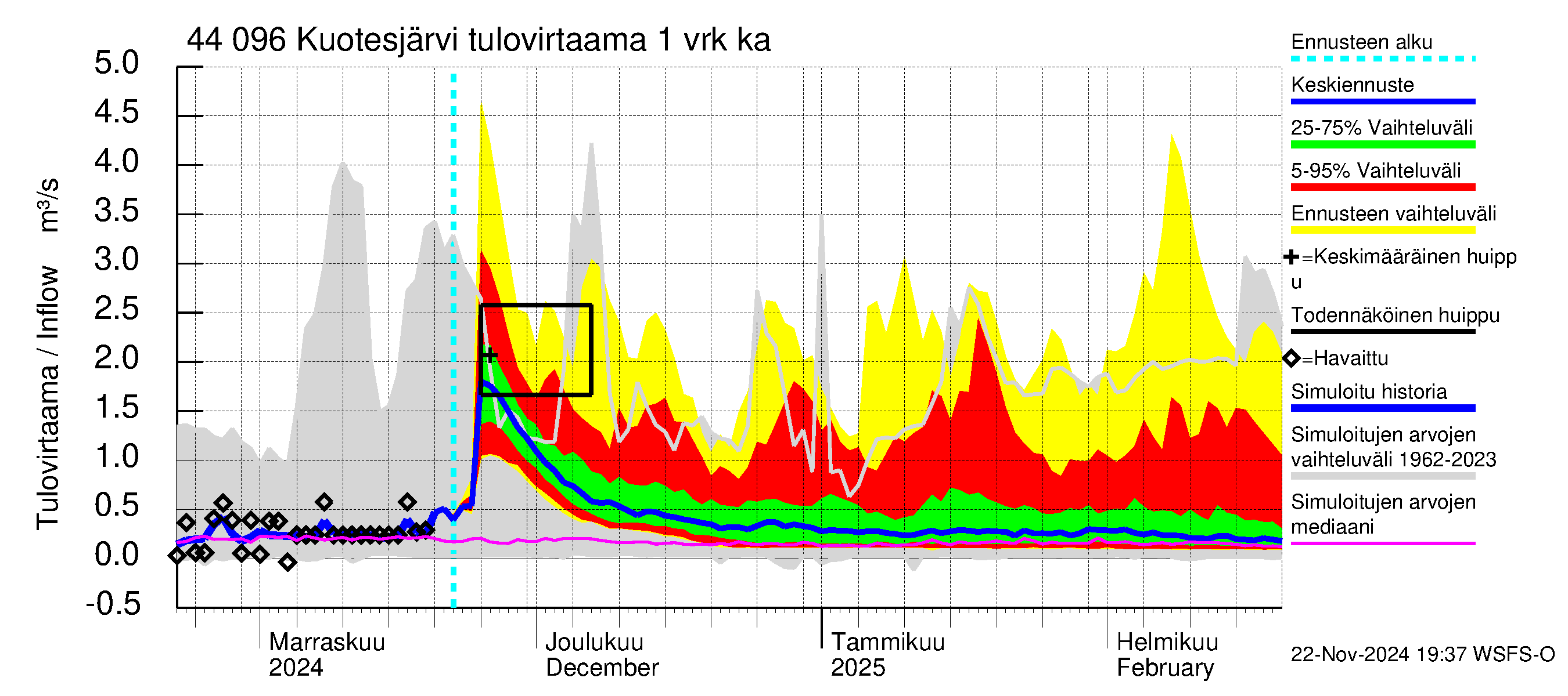 Lapuanjoen vesistöalue - Kuotesjärvi: Tulovirtaama - jakaumaennuste