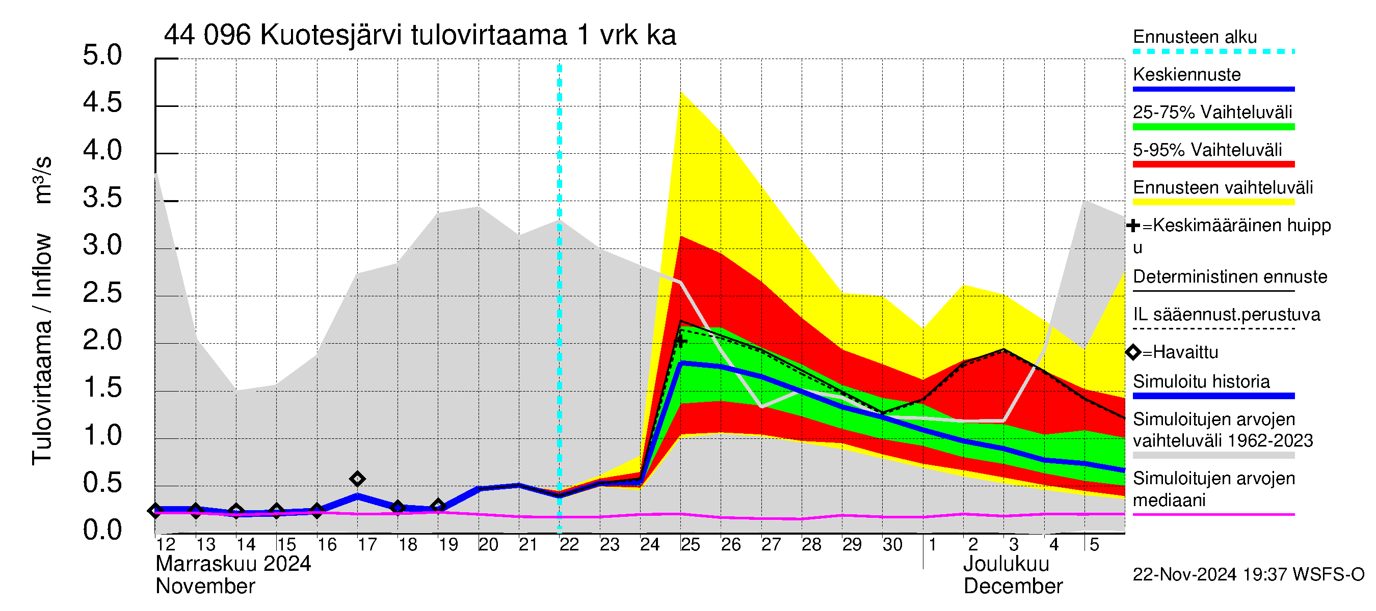 Lapuanjoen vesistöalue - Kuotesjärvi: Tulovirtaama - jakaumaennuste