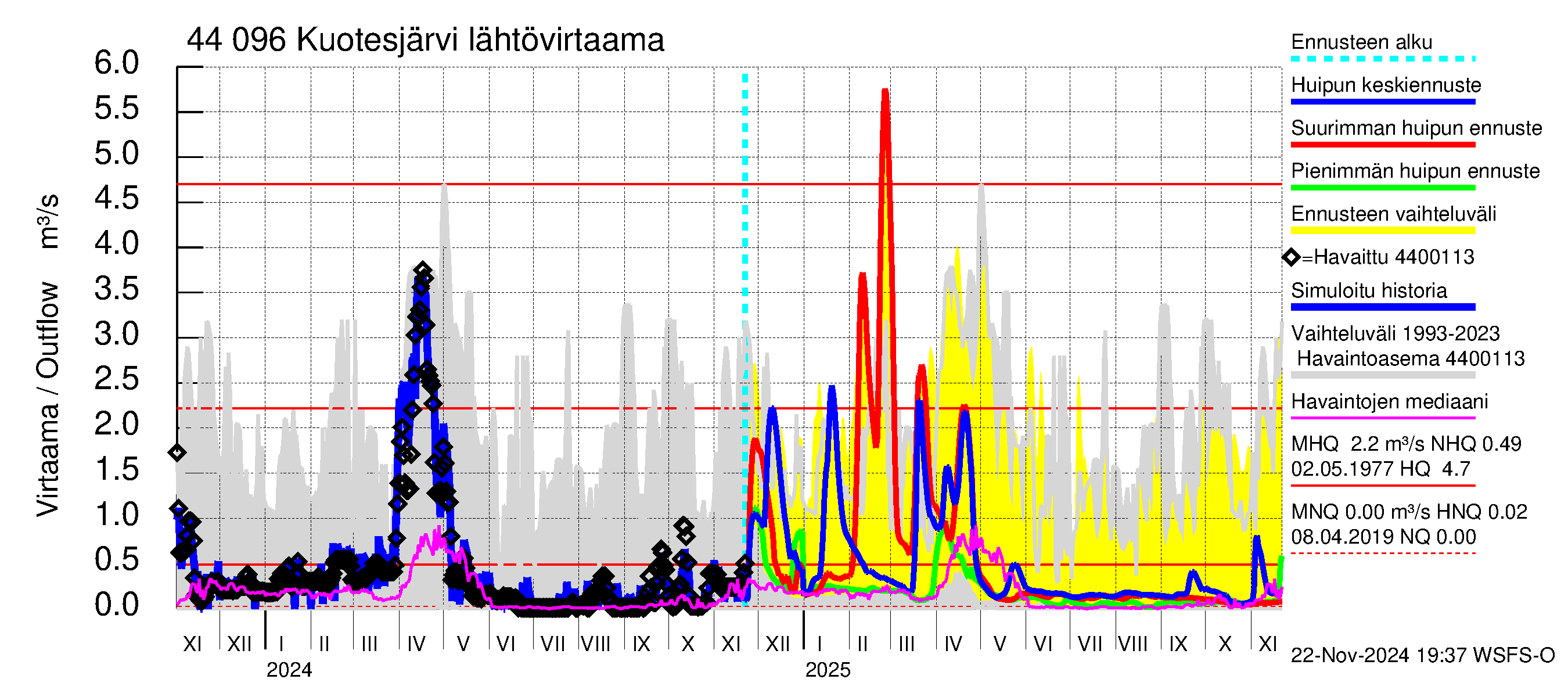 Lapuanjoen vesistöalue - Kuotesjärvi: Lähtövirtaama / juoksutus - huippujen keski- ja ääriennusteet