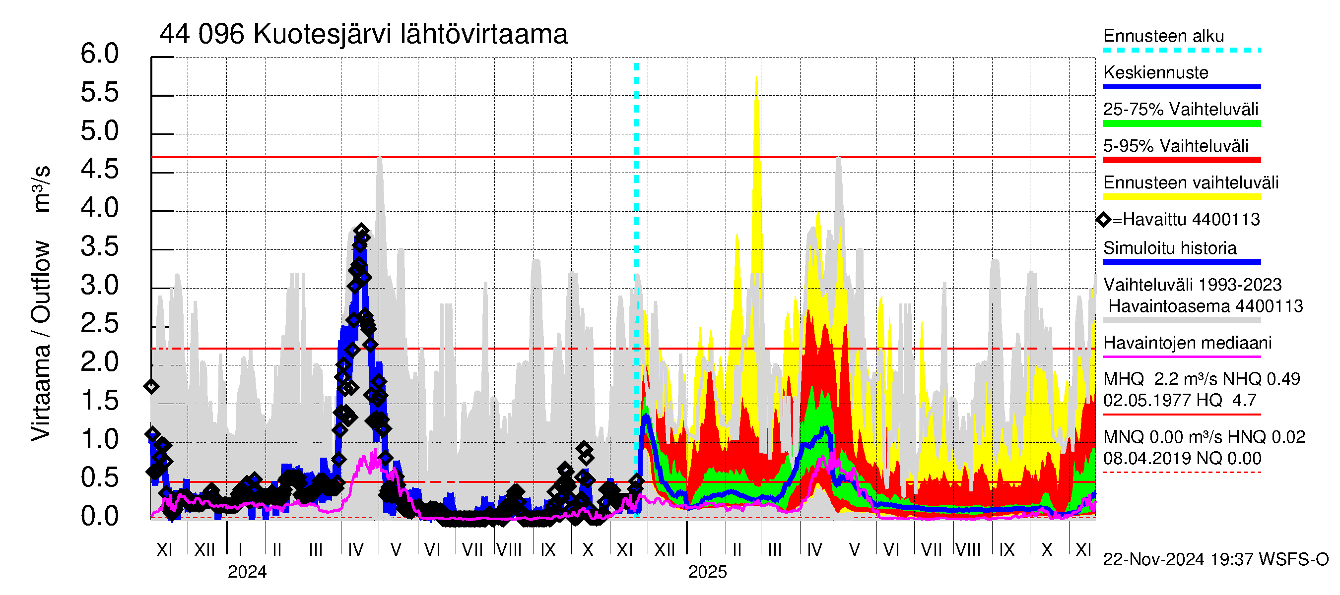 Lapuanjoen vesistöalue - Kuotesjärvi: Lähtövirtaama / juoksutus - jakaumaennuste