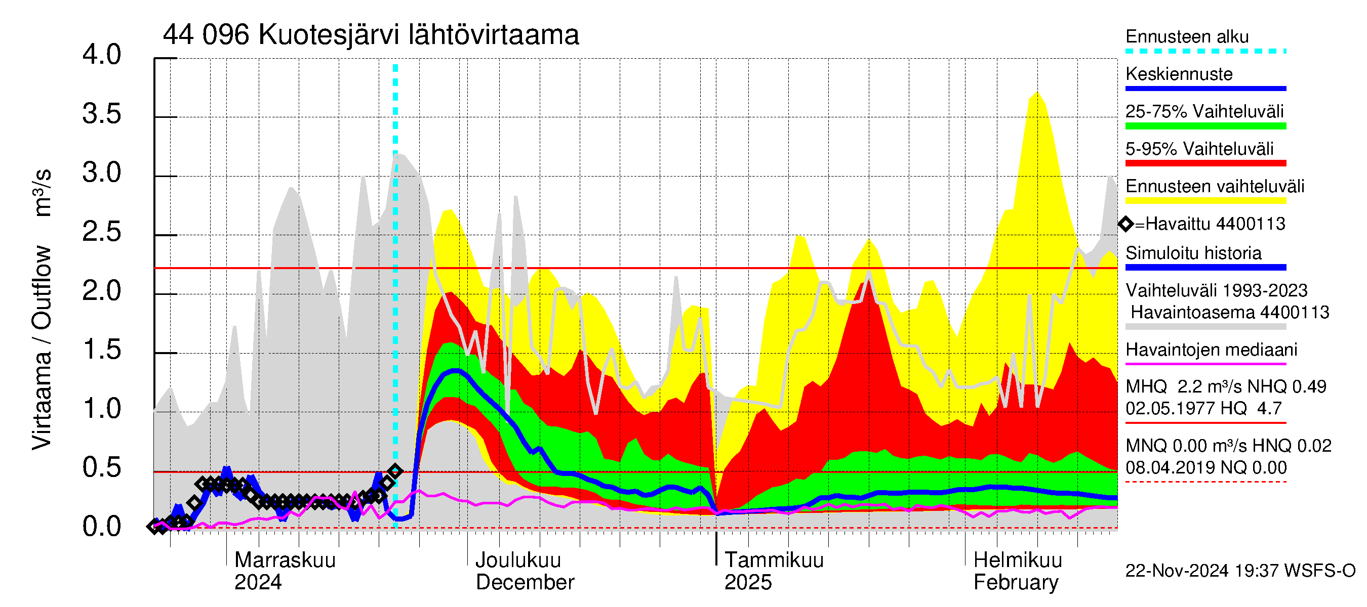 Lapuanjoen vesistöalue - Kuotesjärvi: Lähtövirtaama / juoksutus - jakaumaennuste