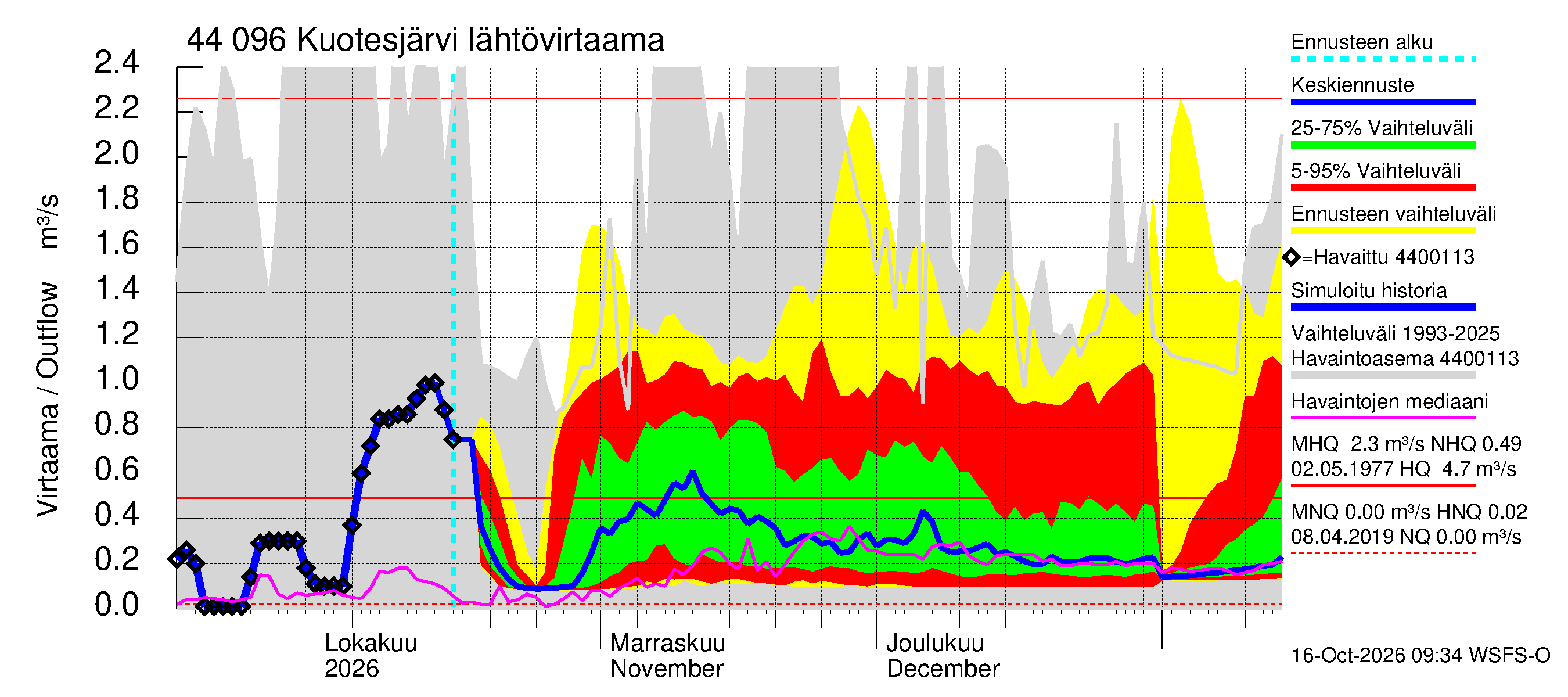 Lapuanjoen vesistöalue - Kuotesjärvi: Lähtövirtaama / juoksutus - jakaumaennuste