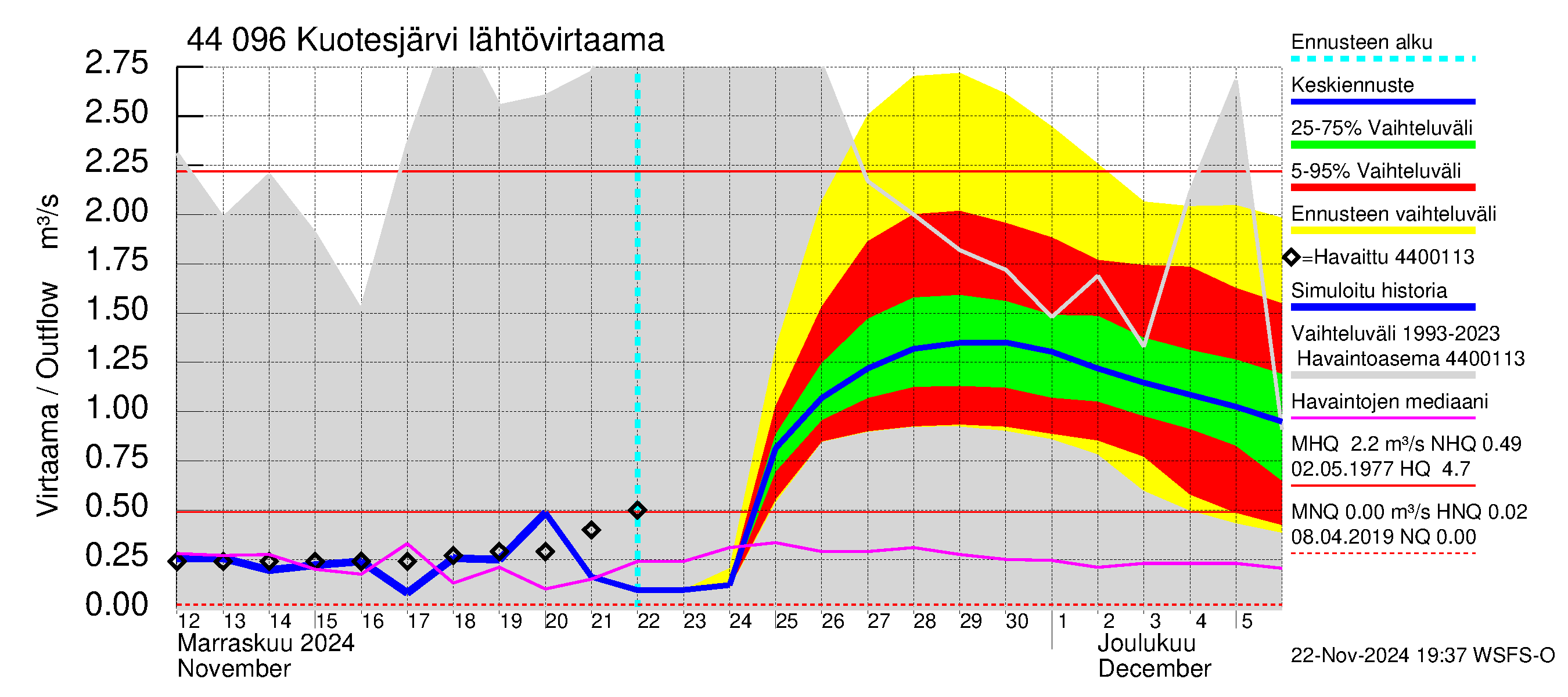 Lapuanjoen vesistöalue - Kuotesjärvi: Lähtövirtaama / juoksutus - jakaumaennuste