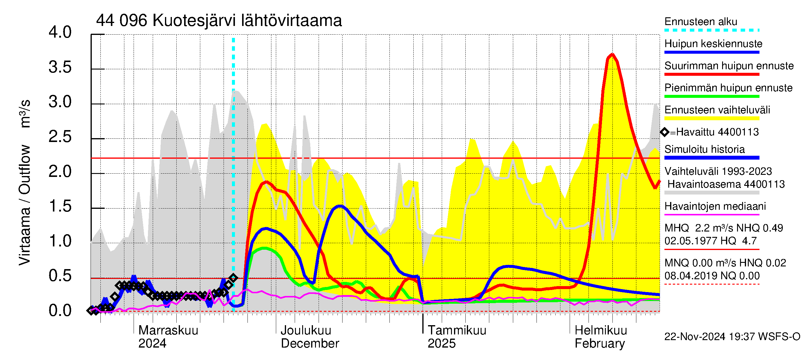 Lapuanjoen vesistöalue - Kuotesjärvi: Lähtövirtaama / juoksutus - huippujen keski- ja ääriennusteet