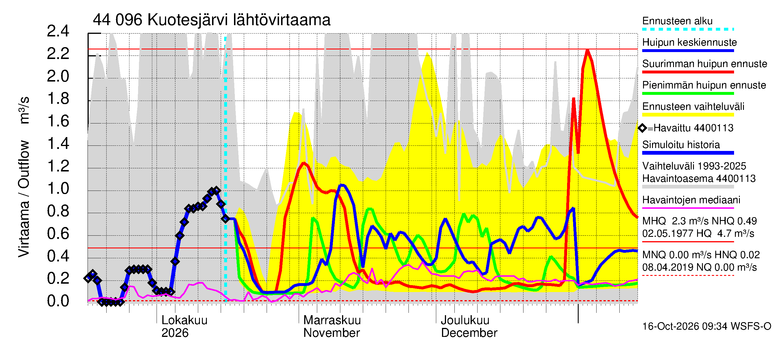 Lapuanjoen vesistöalue - Kuotesjärvi: Lähtövirtaama / juoksutus - huippujen keski- ja ääriennusteet