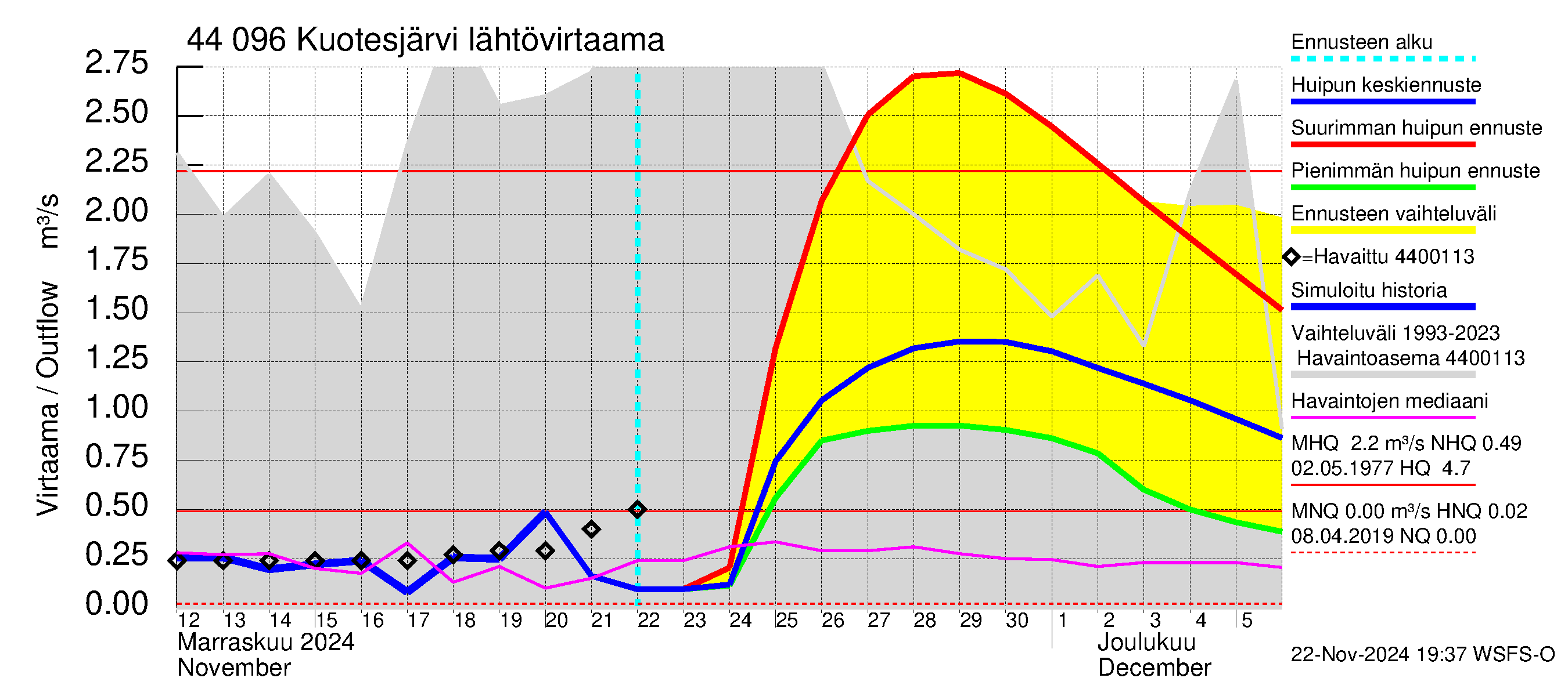 Lapuanjoen vesistöalue - Kuotesjärvi: Lähtövirtaama / juoksutus - huippujen keski- ja ääriennusteet