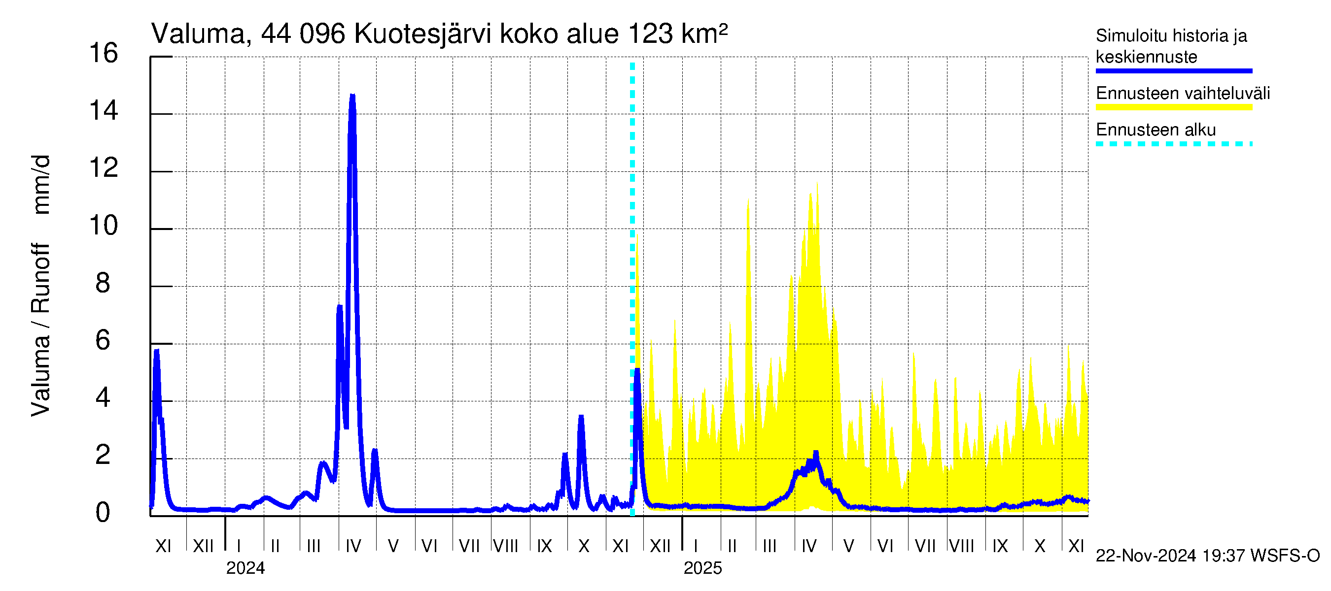 Lapuanjoen vesistöalue - Kuotesjärvi: Valuma