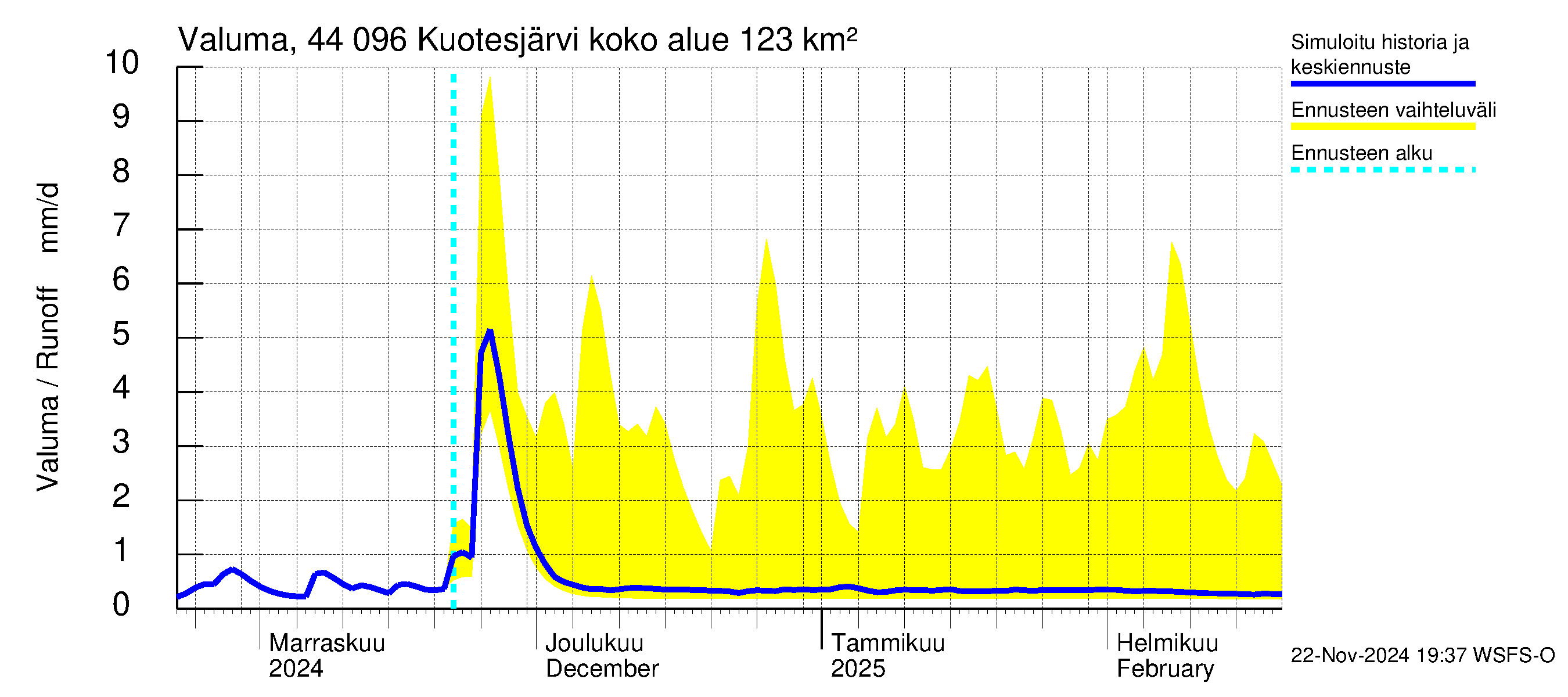 Lapuanjoen vesistöalue - Kuotesjärvi: Valuma