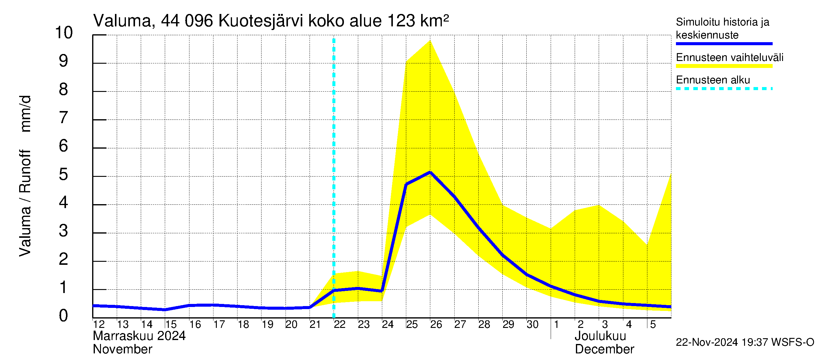 Lapuanjoen vesistöalue - Kuotesjärvi: Valuma