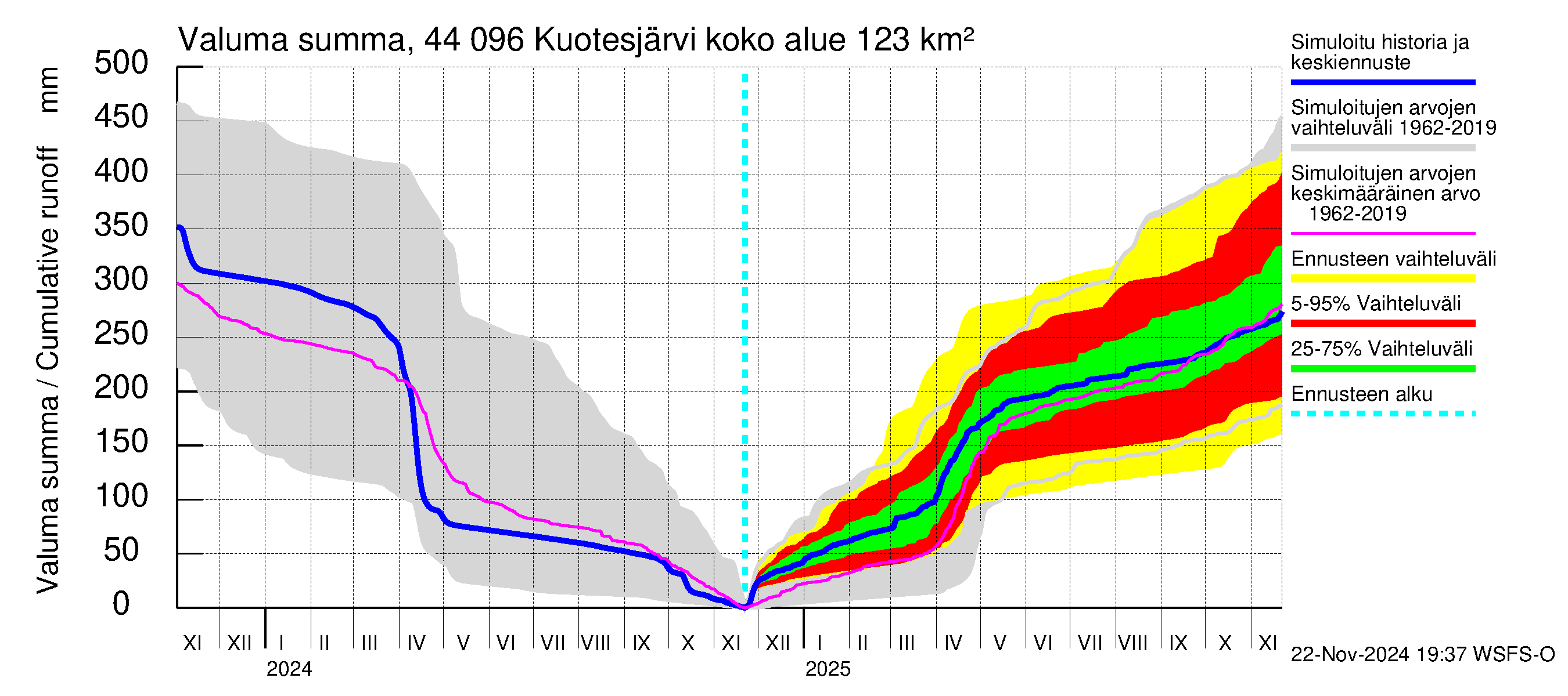 Lapuanjoen vesistöalue - Kuotesjärvi: Valuma - summa