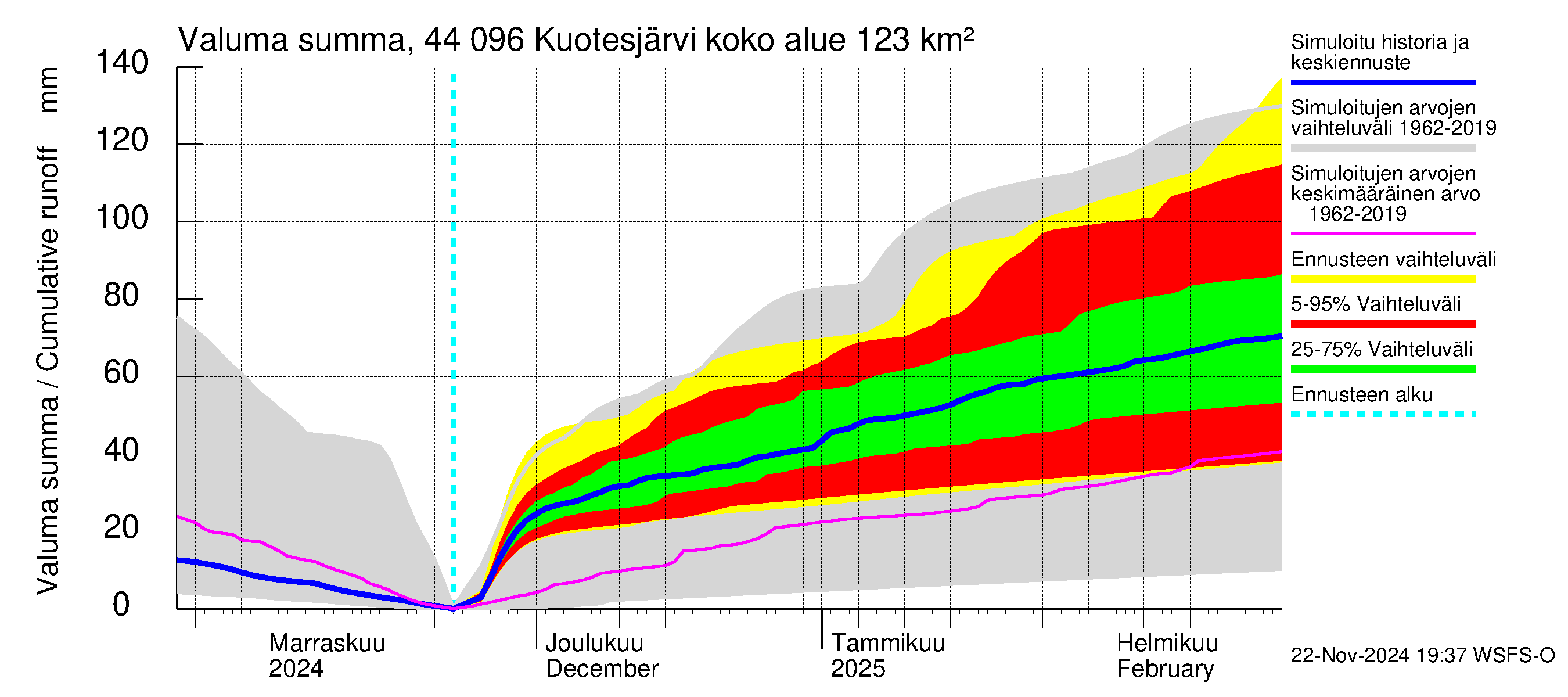 Lapuanjoen vesistöalue - Kuotesjärvi: Valuma - summa