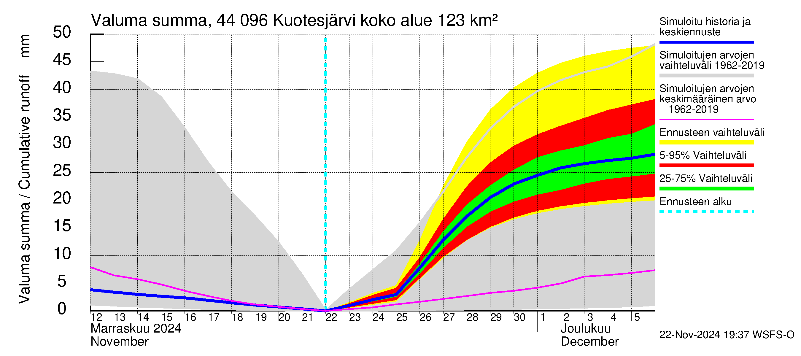 Lapuanjoen vesistöalue - Kuotesjärvi: Valuma - summa