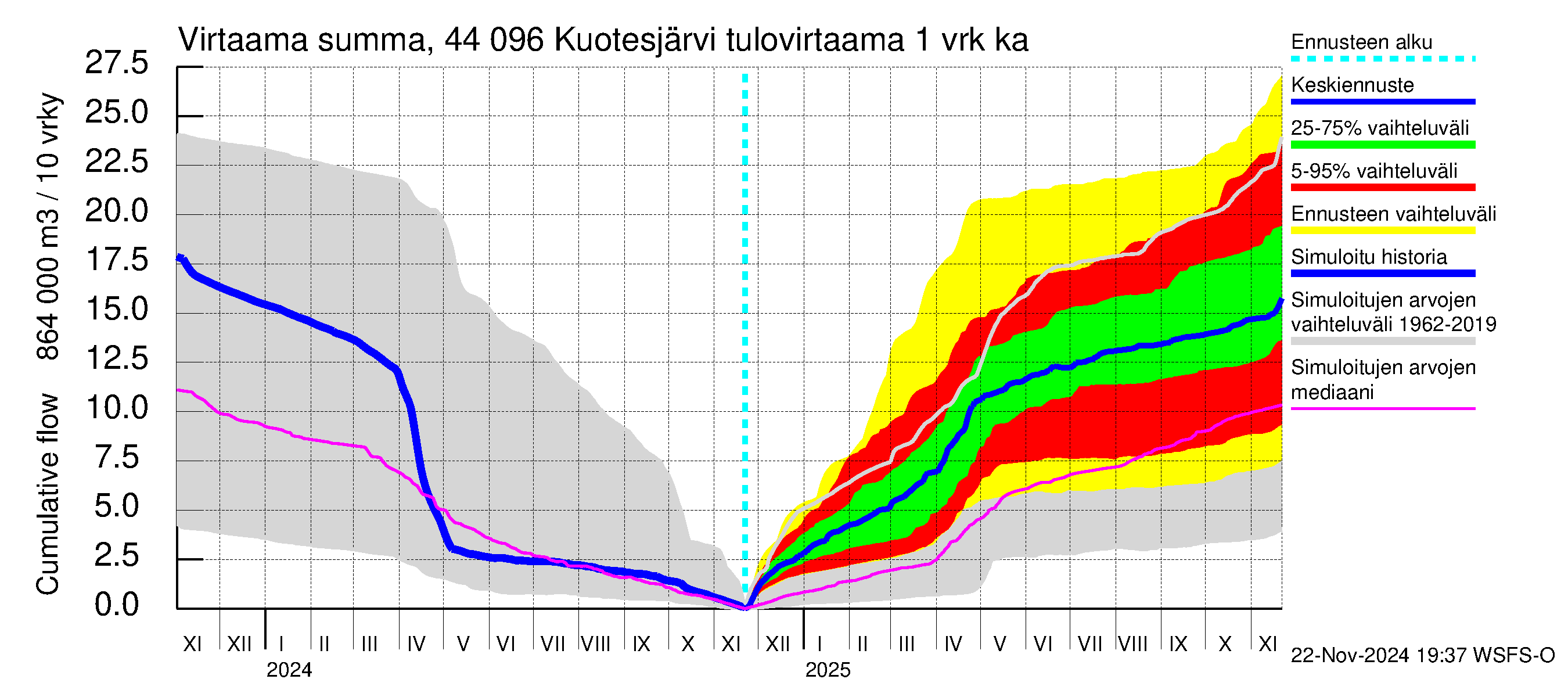 Lapuanjoen vesistöalue - Kuotesjärvi: Tulovirtaama - summa