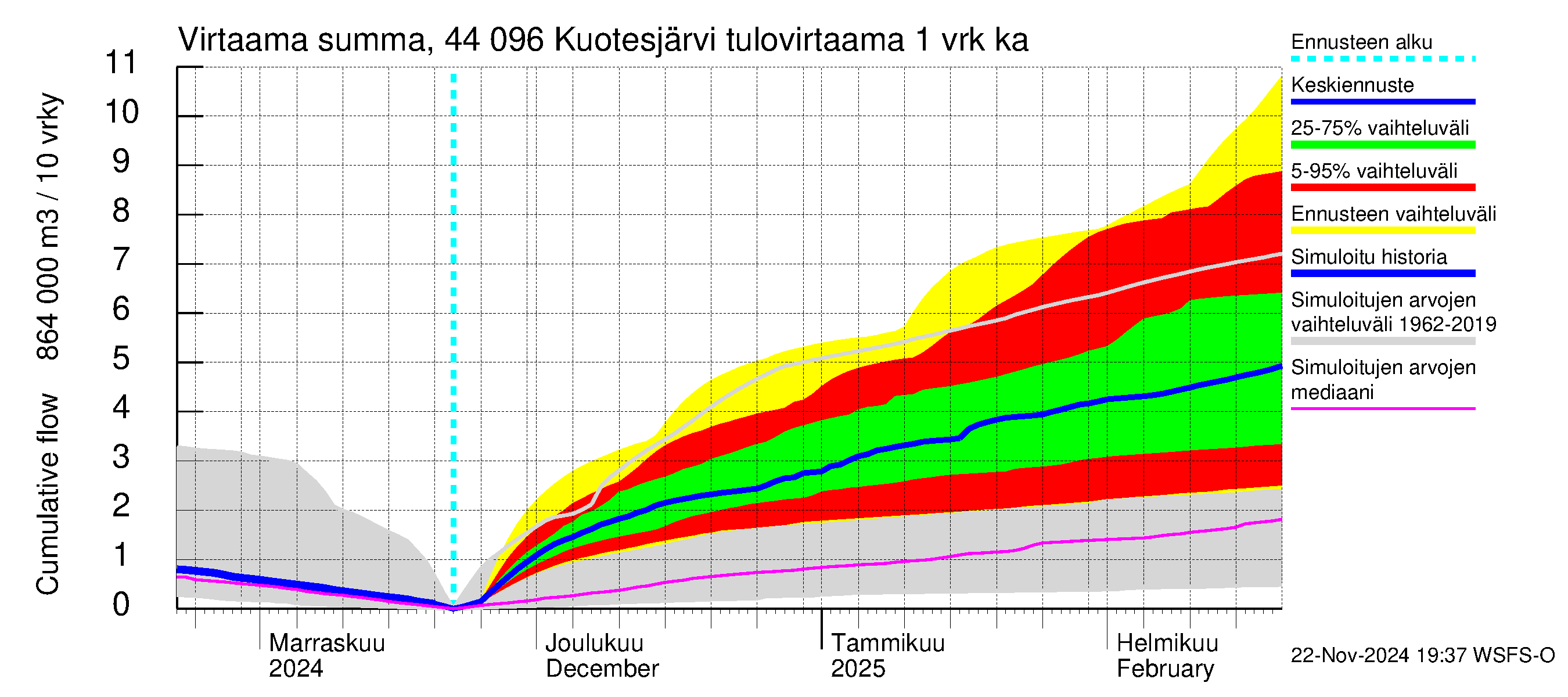 Lapuanjoen vesistöalue - Kuotesjärvi: Tulovirtaama - summa