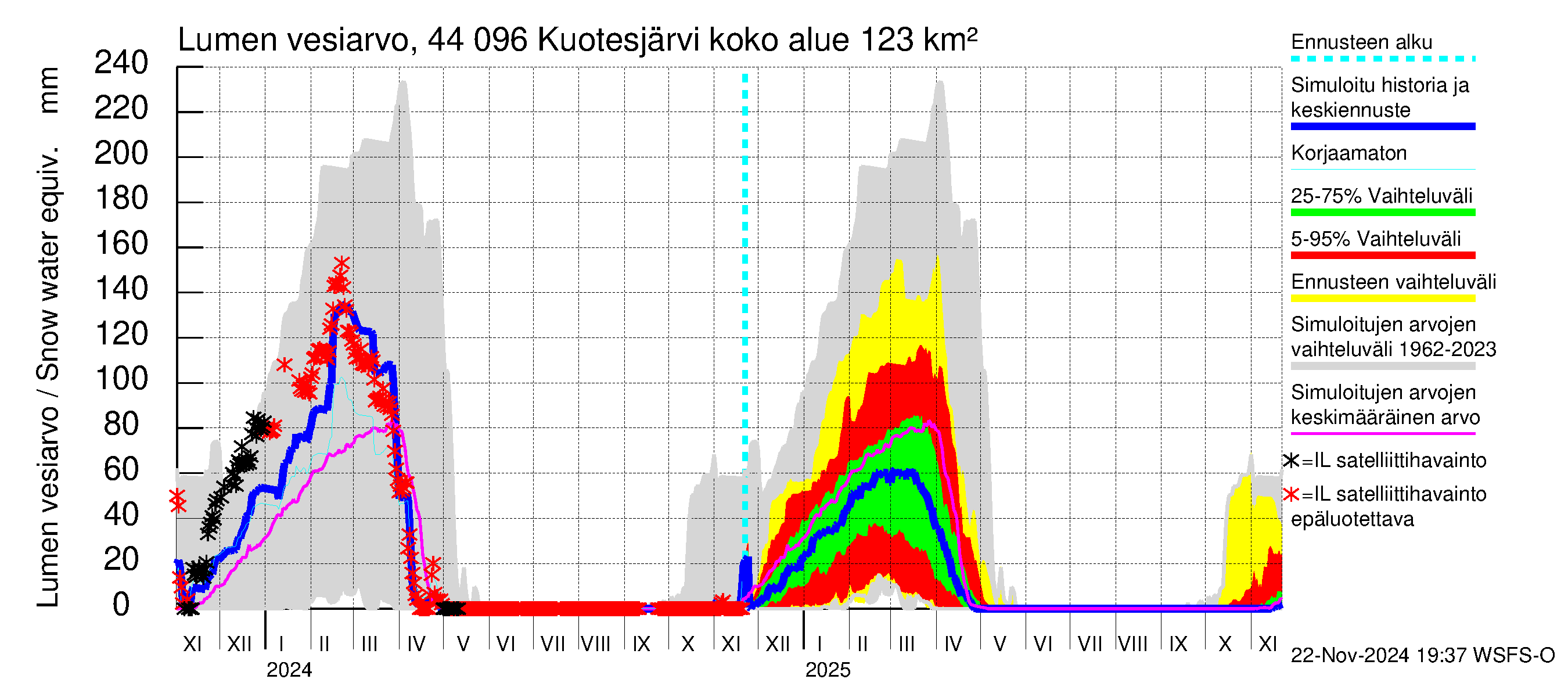 Lapuanjoen vesistöalue - Kuotesjärvi: Lumen vesiarvo