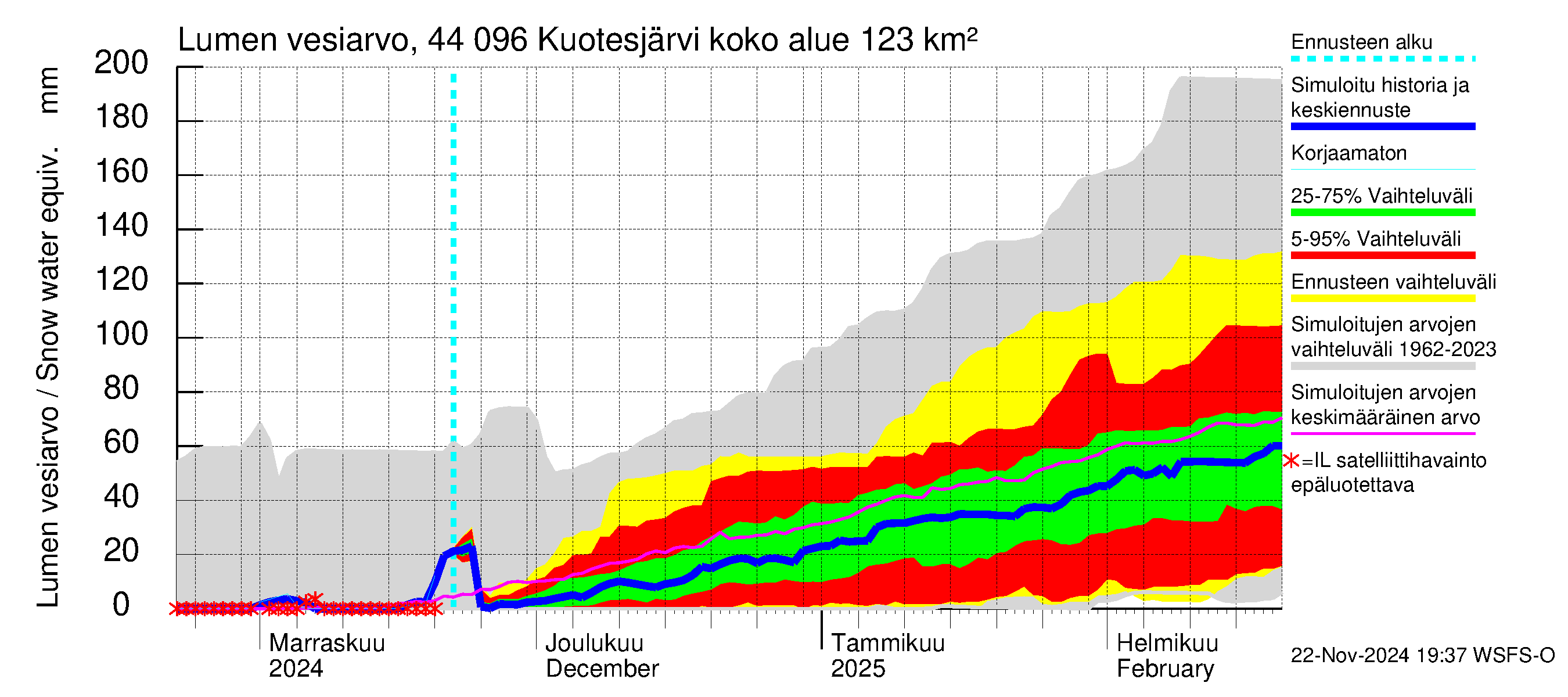 Lapuanjoen vesistöalue - Kuotesjärvi: Lumen vesiarvo