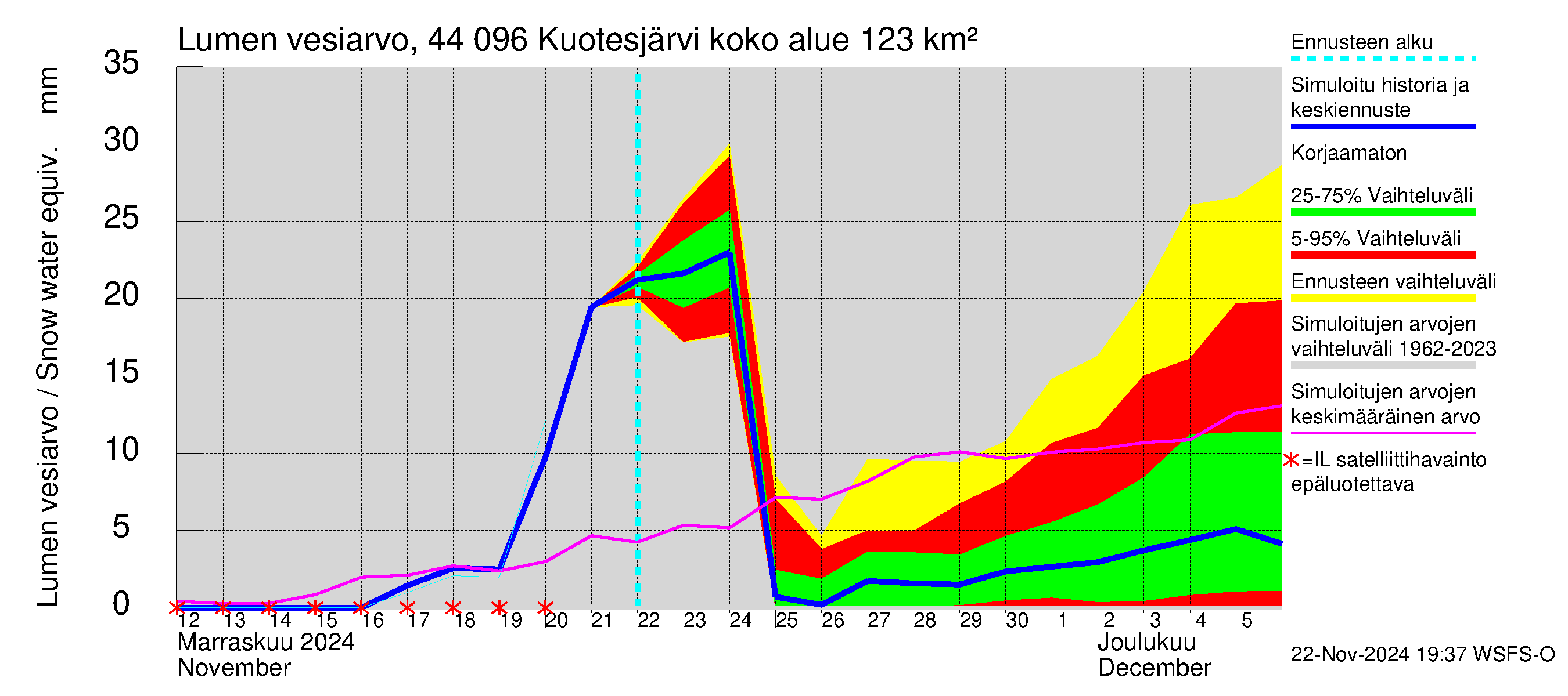 Lapuanjoen vesistöalue - Kuotesjärvi: Lumen vesiarvo