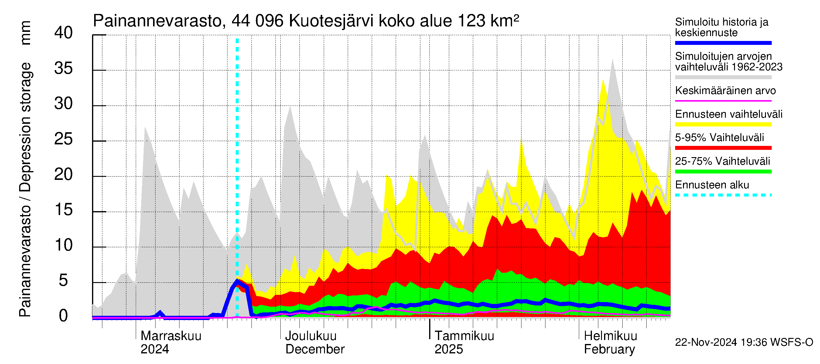 Lapuanjoen vesistöalue - Kuotesjärvi: Painannevarasto