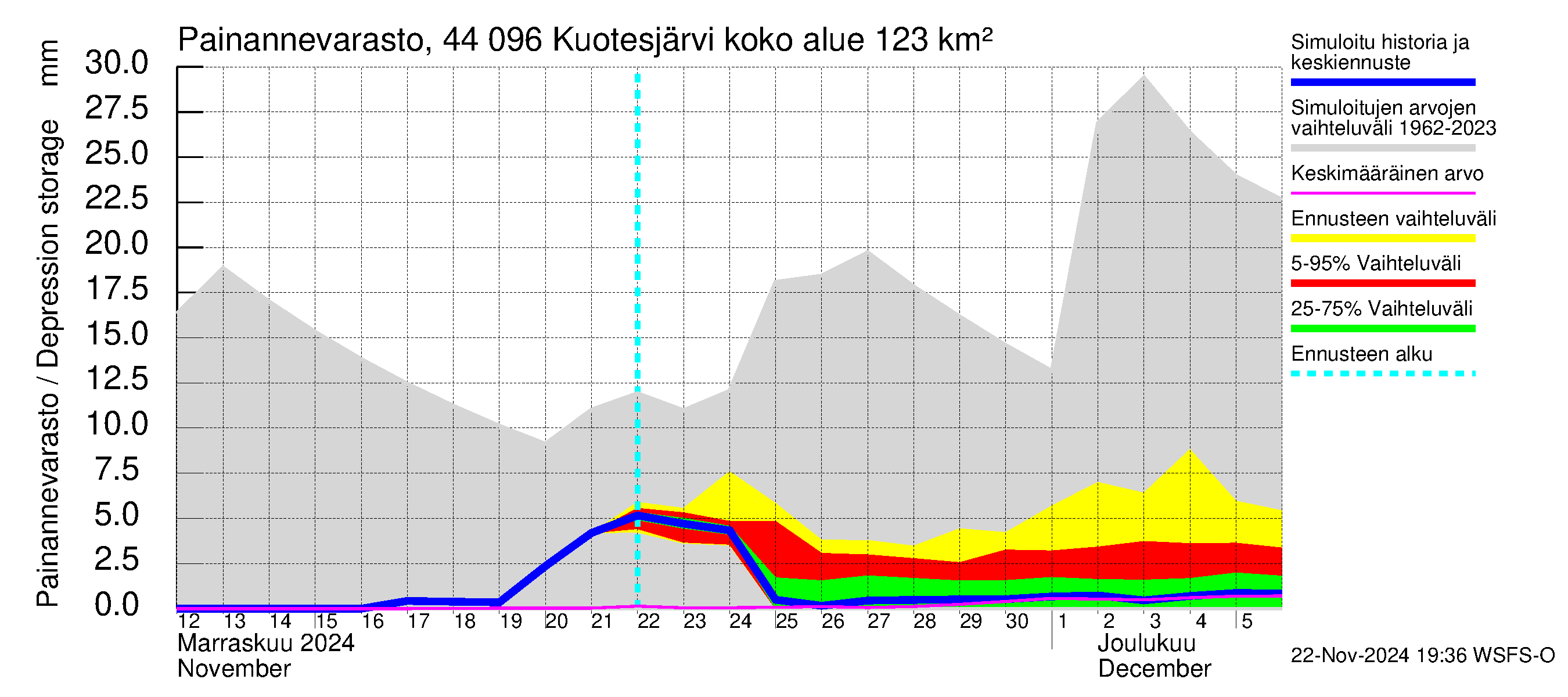 Lapuanjoen vesistöalue - Kuotesjärvi: Painannevarasto