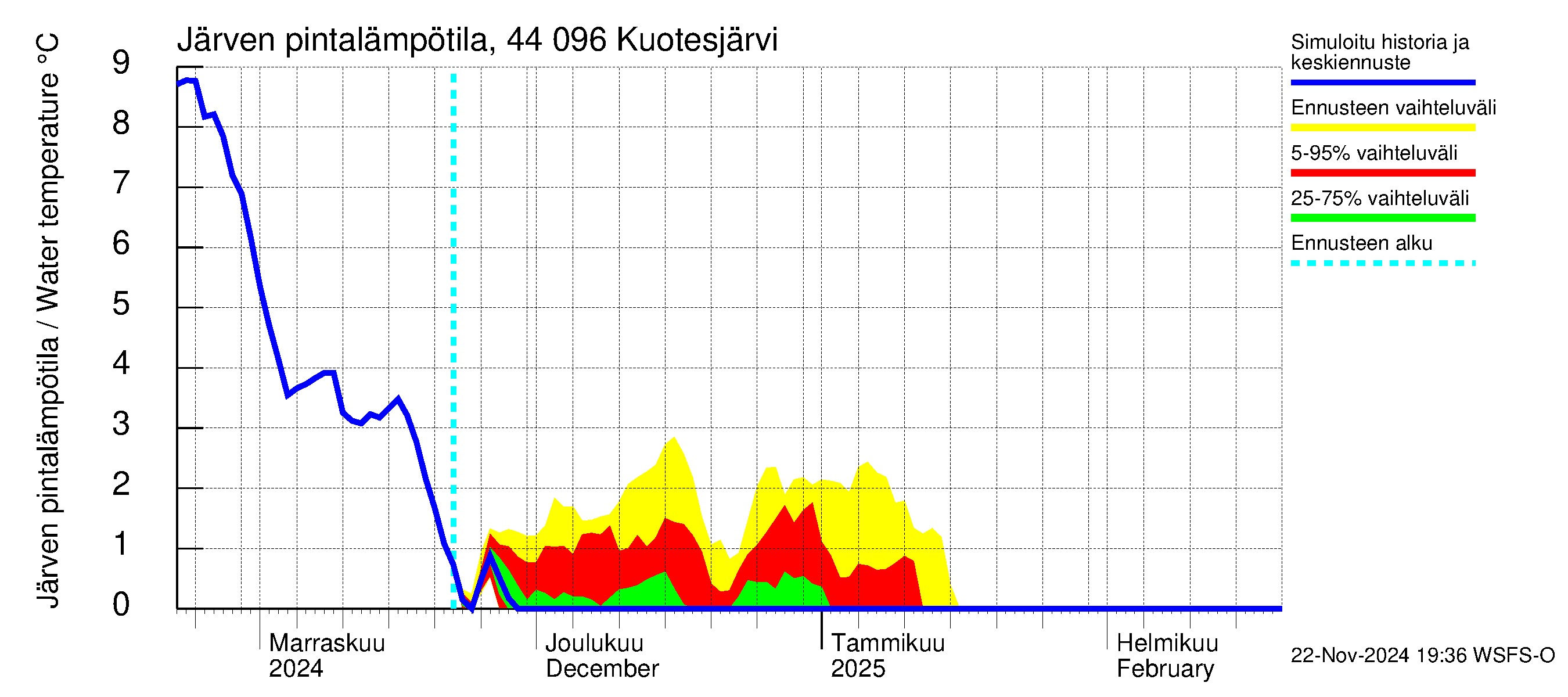 Lapuanjoen vesistöalue - Kuotesjärvi: Järven pintalämpötila