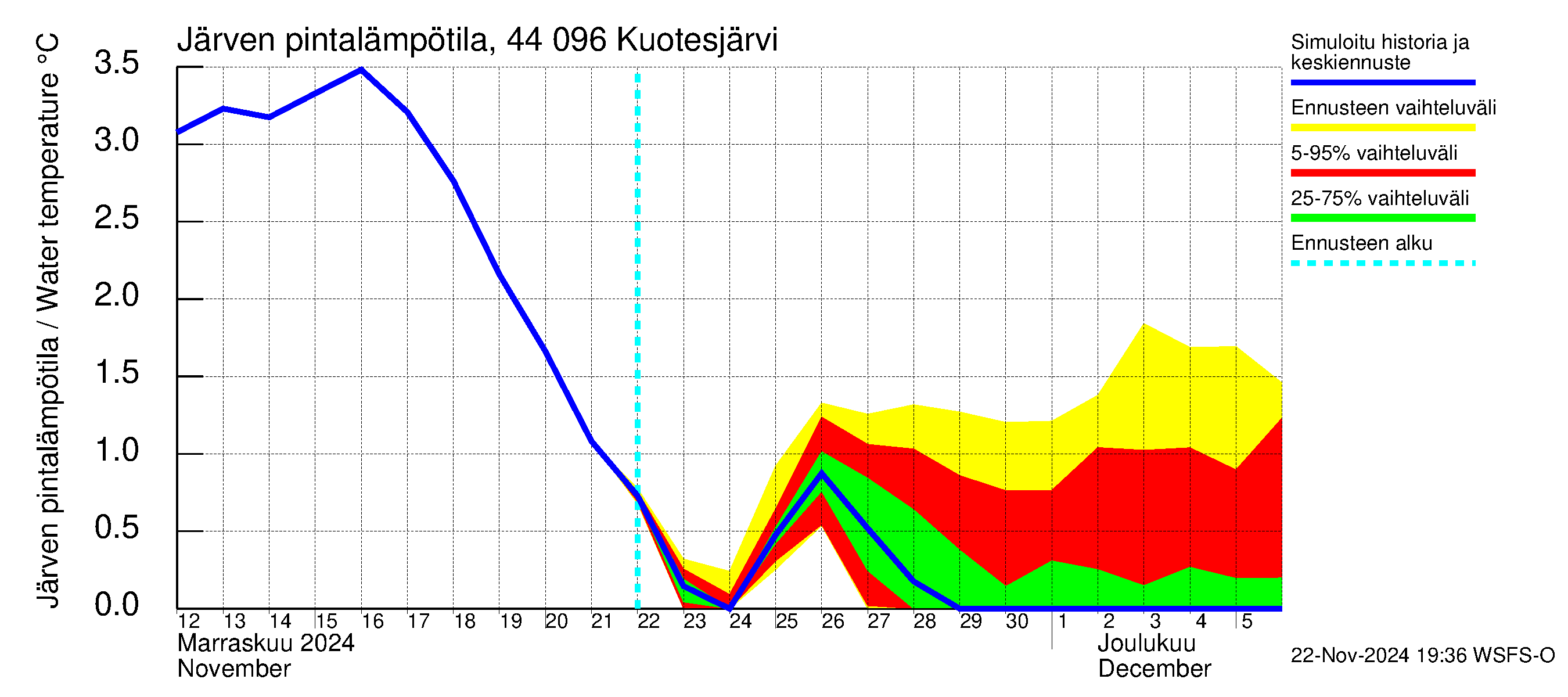 Lapuanjoen vesistöalue - Kuotesjärvi: Järven pintalämpötila