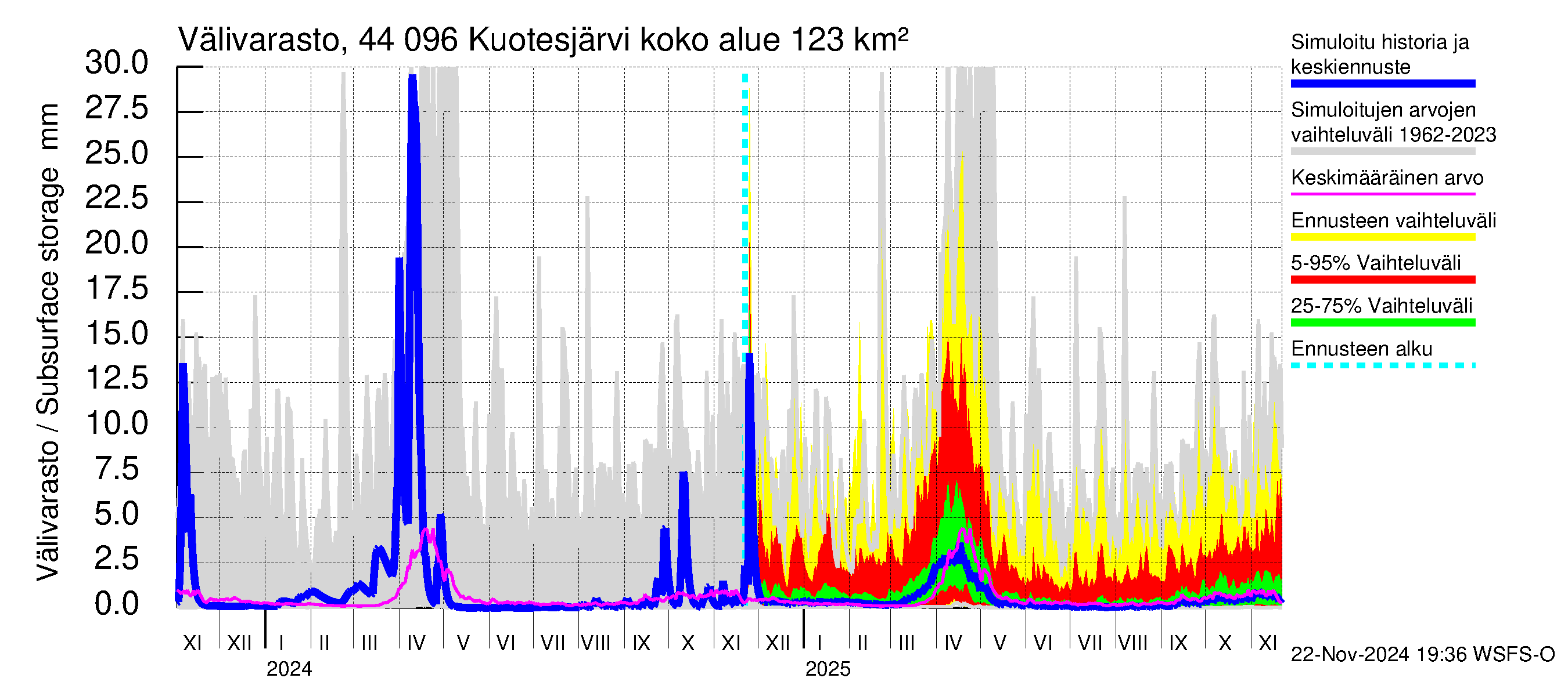 Lapuanjoen vesistöalue - Kuotesjärvi: Välivarasto