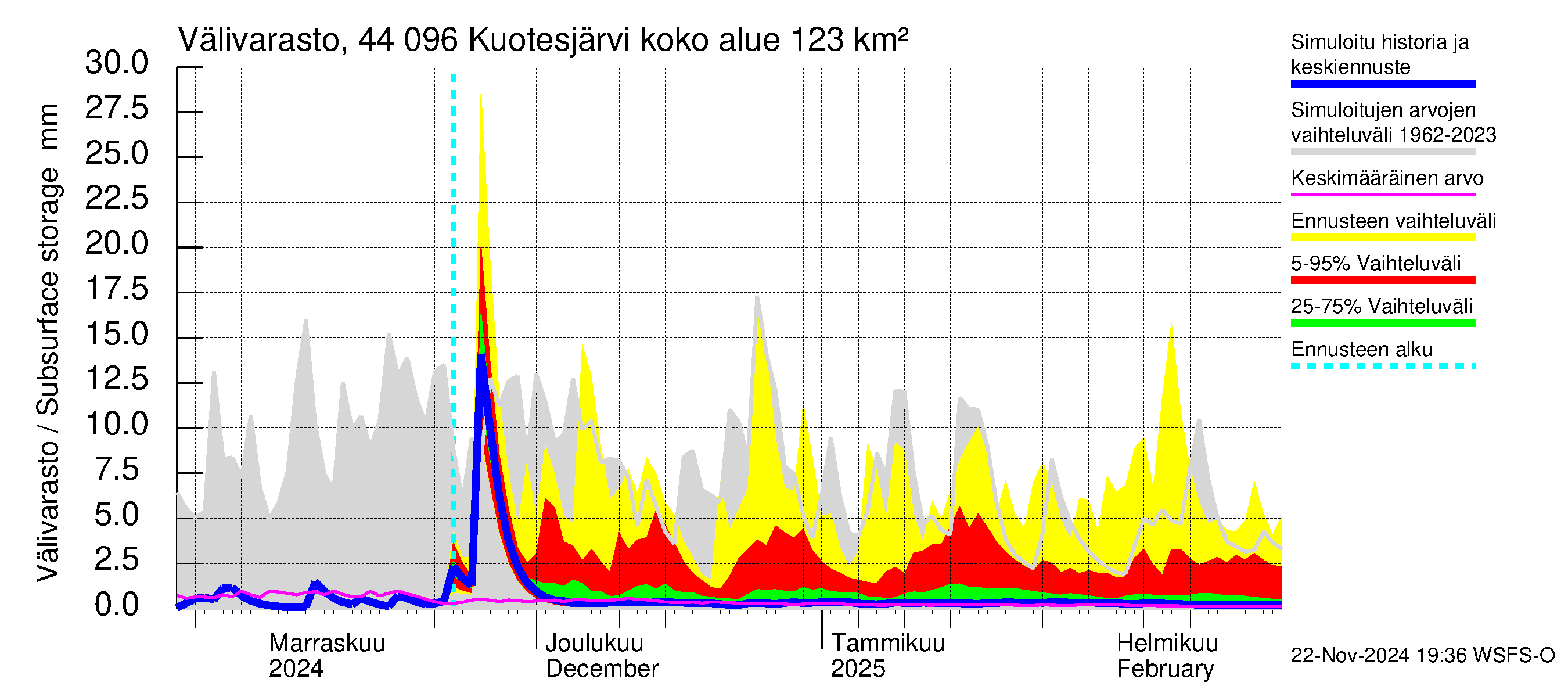 Lapuanjoen vesistöalue - Kuotesjärvi: Välivarasto