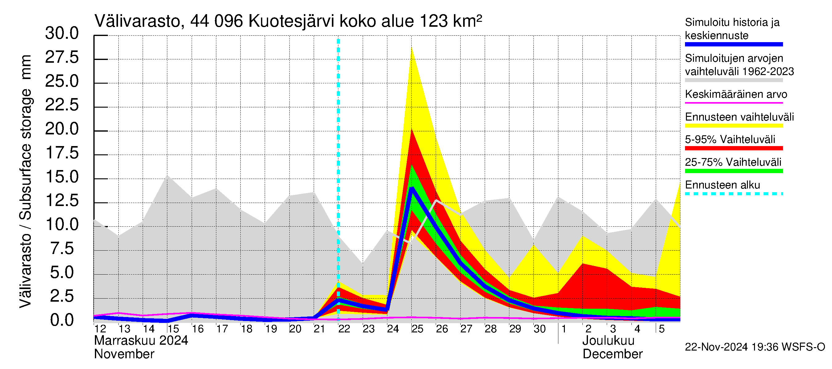 Lapuanjoen vesistöalue - Kuotesjärvi: Välivarasto