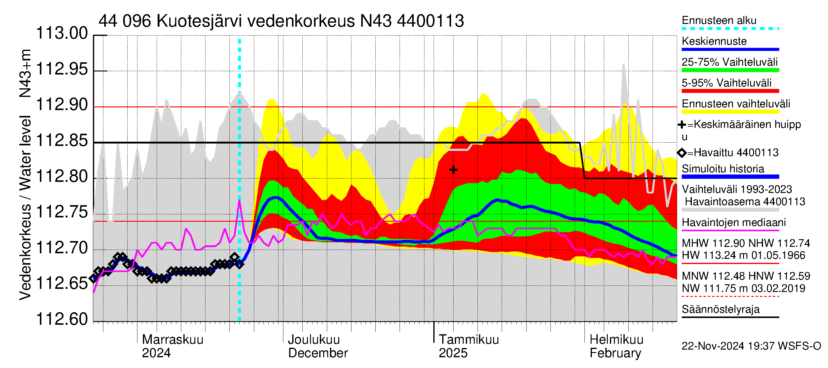 Lapuanjoen vesistöalue - Kuotesjärvi: Vedenkorkeus - jakaumaennuste