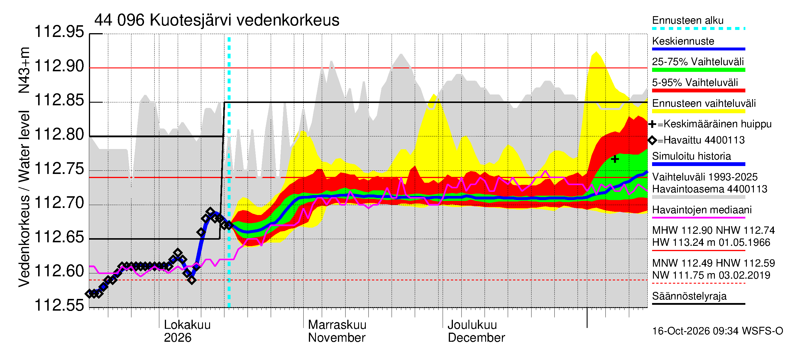 Lapuanjoen vesistöalue - Kuotesjärvi: Vedenkorkeus - jakaumaennuste